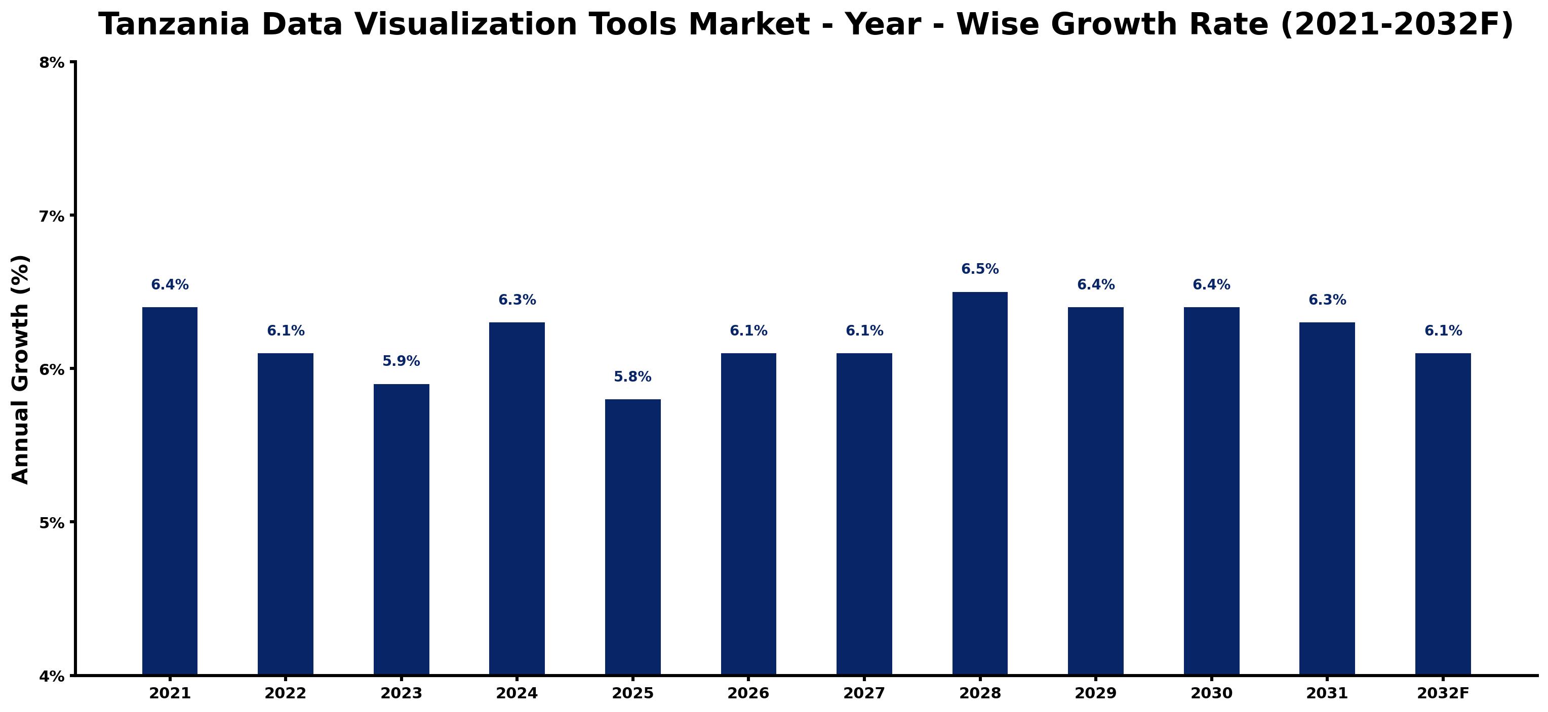 Tanzania Data Visualization Tools Market Year-wise Growth Rate and Key Drivers