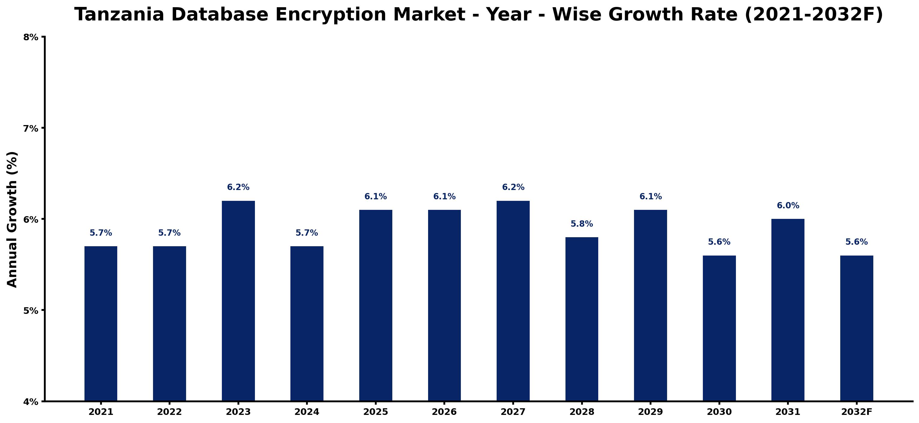Tanzania Database Encryption Market Year-wise Growth Rate and Key Drivers