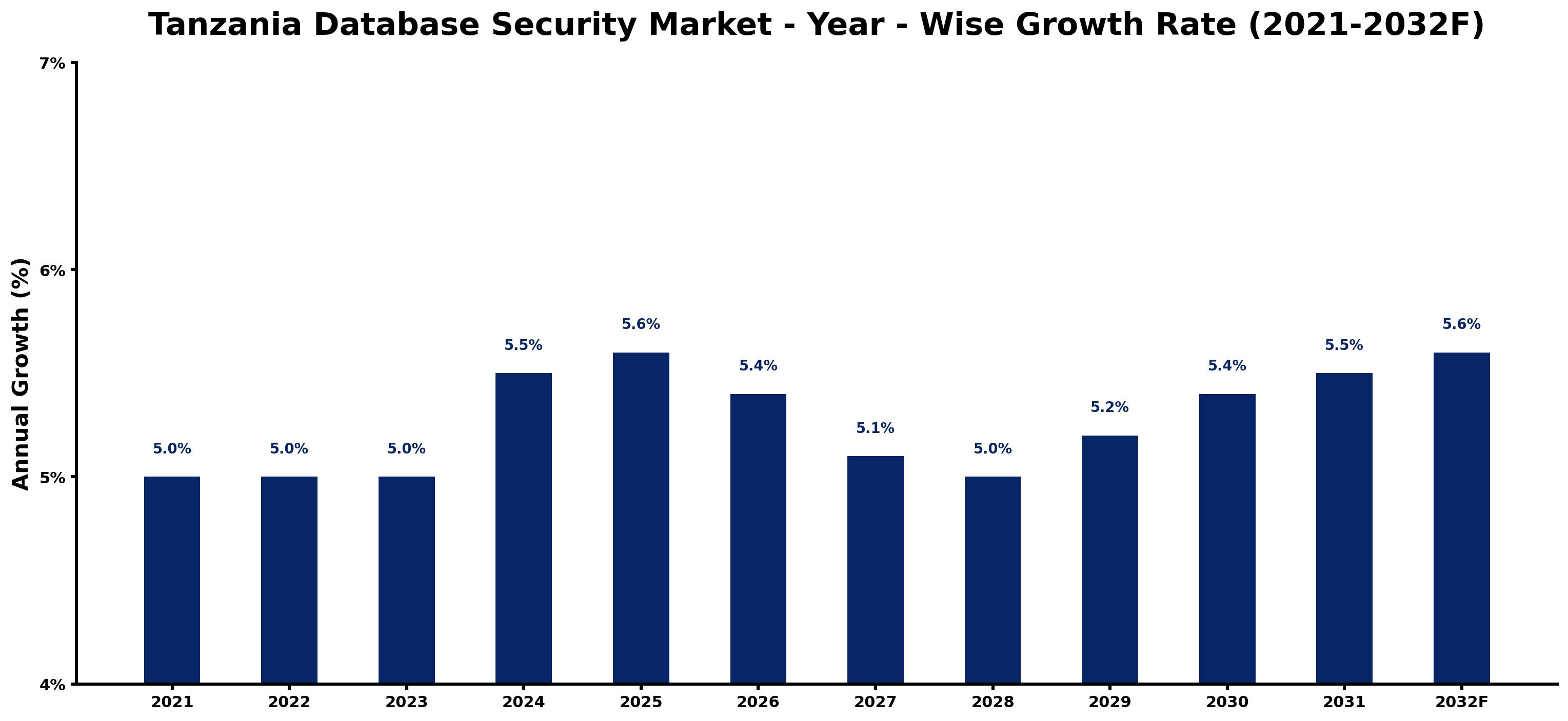 Tanzania Database Security Market Year-wise Growth Rate and Key Drivers