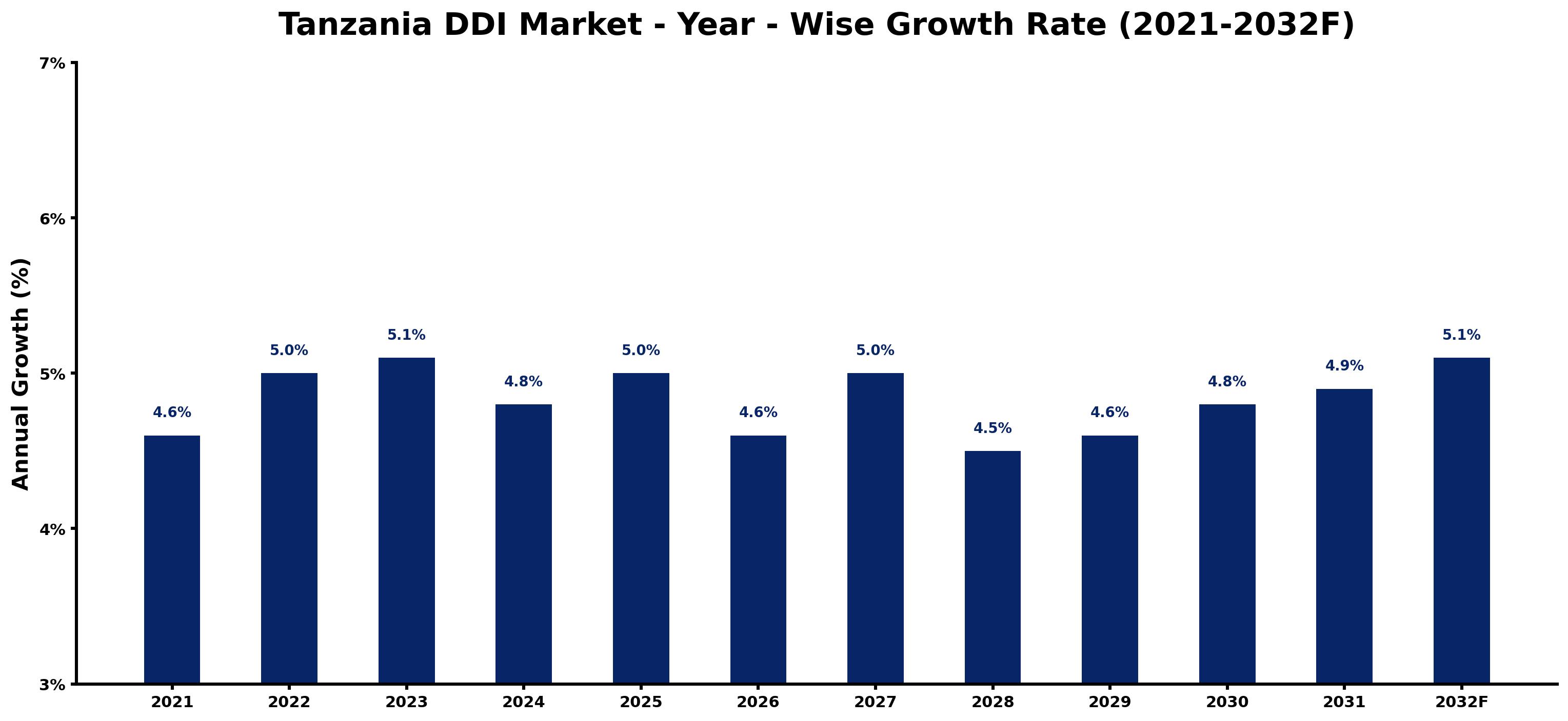 Tanzania DDI Market Year-wise Growth Rate and Key Drivers
