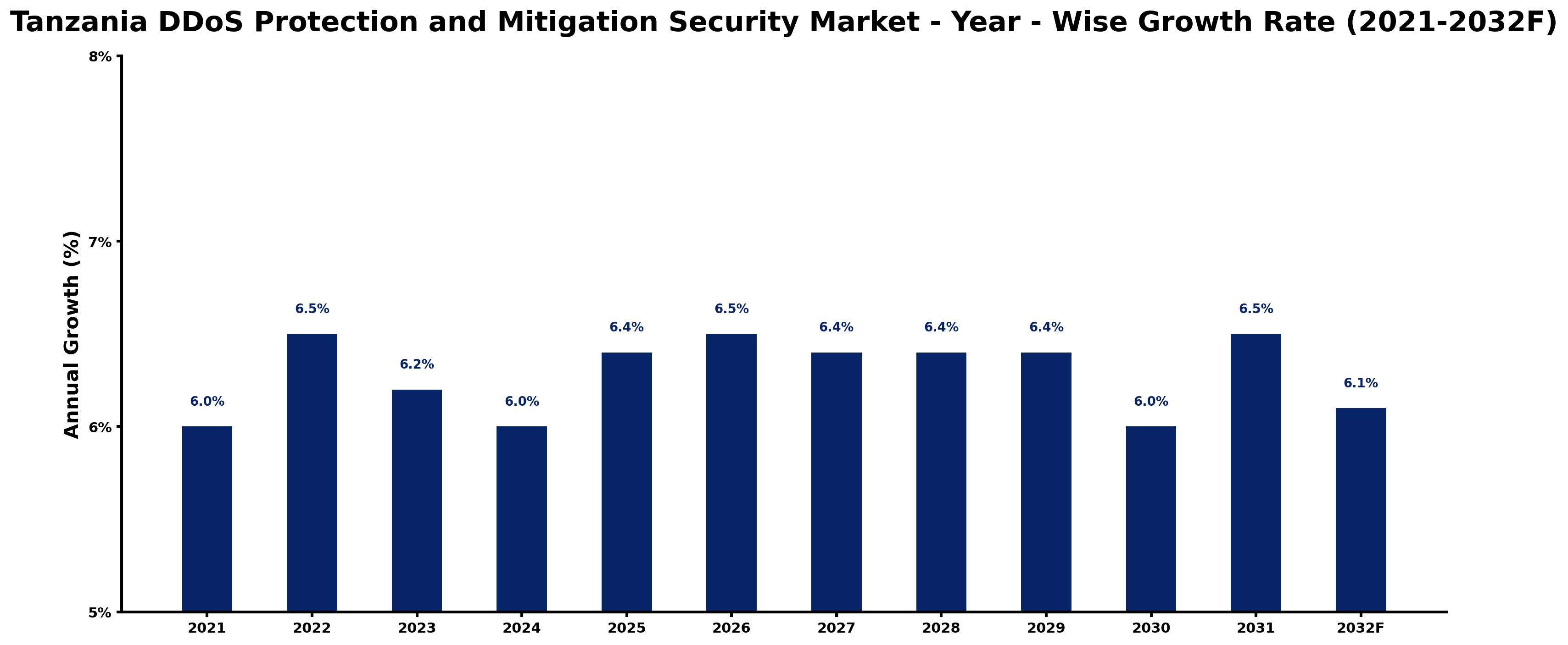 Tanzania DDoS Protection and Mitigation Security Market Year-wise Growth Rate and Key Drivers