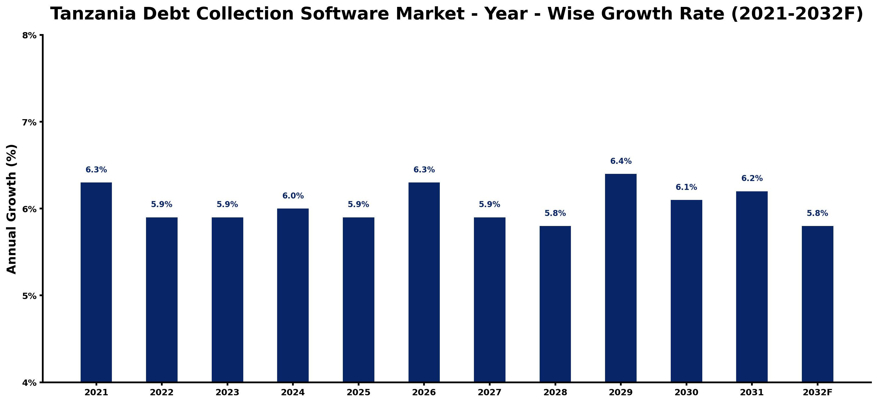 Tanzania Debt Collection Software Market Year-wise Growth Rate and Key Drivers