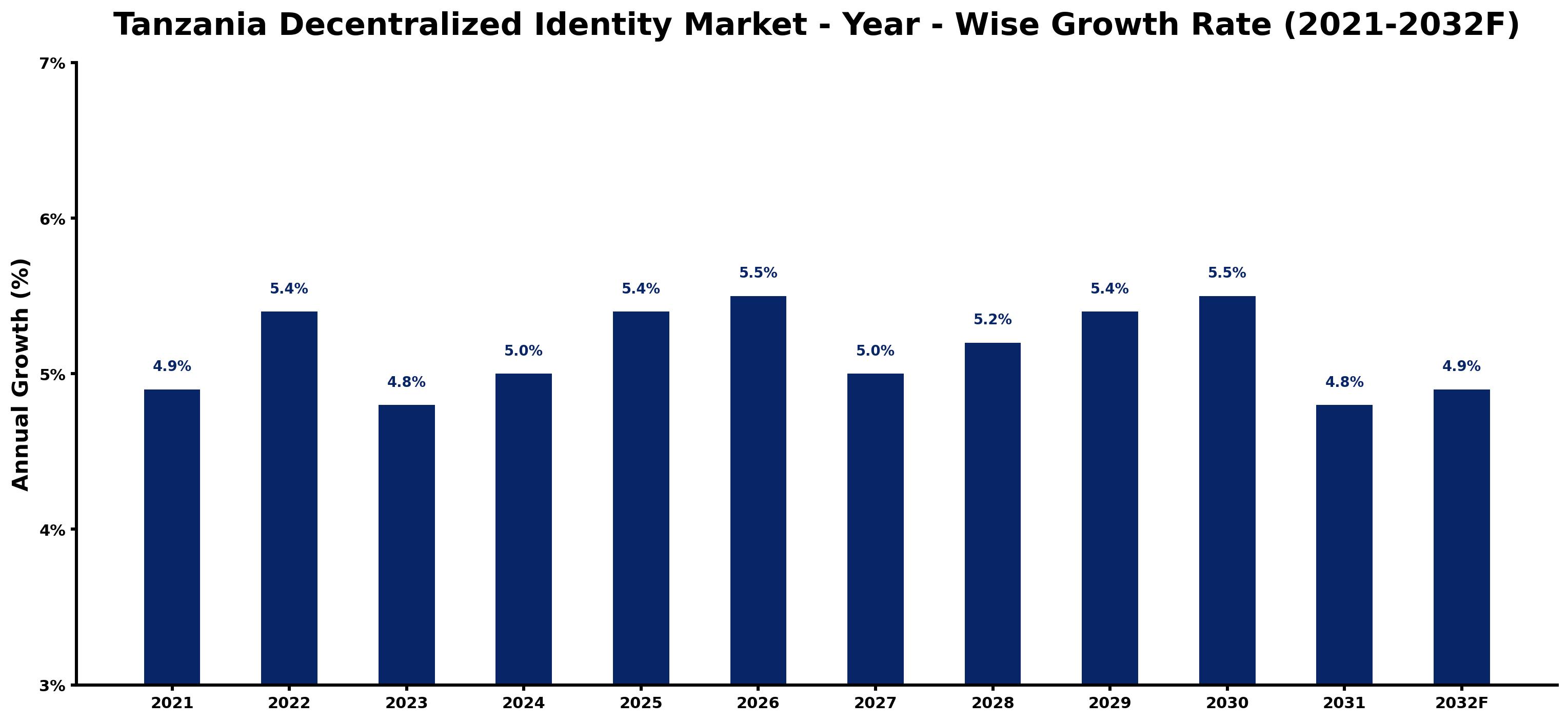 Tanzania Decentralized Identity Market Year-wise Growth Rate and Key Drivers