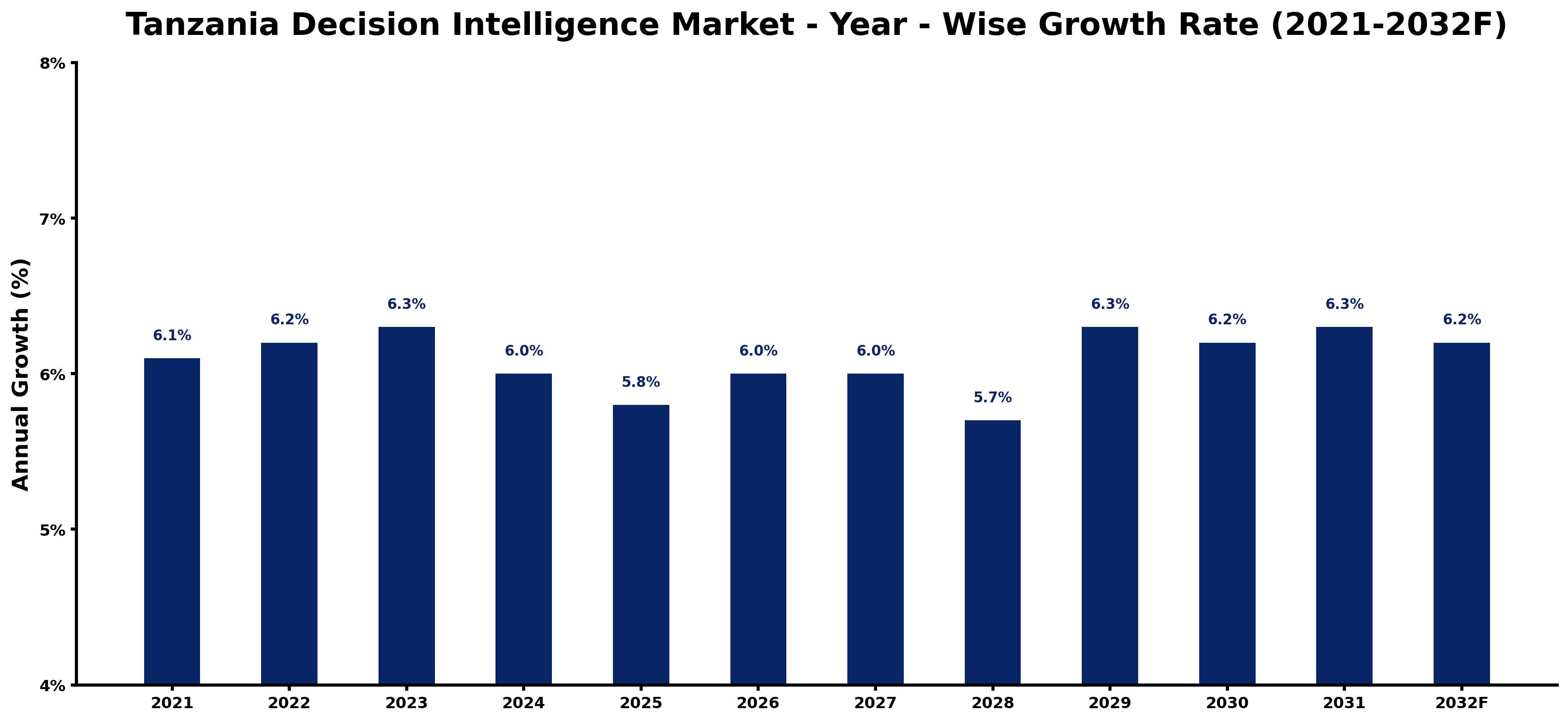 Tanzania Decision Intelligence Market Year-wise Growth Rate and Key Drivers