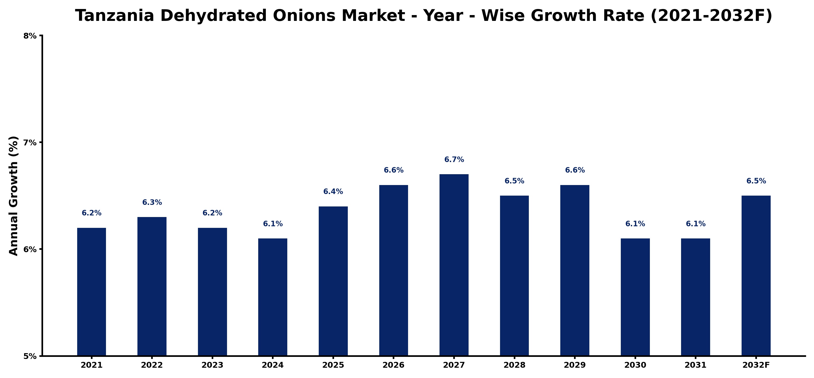 Tanzania Dehydrated Onions Market Year-wise Growth Rate and Key Drivers