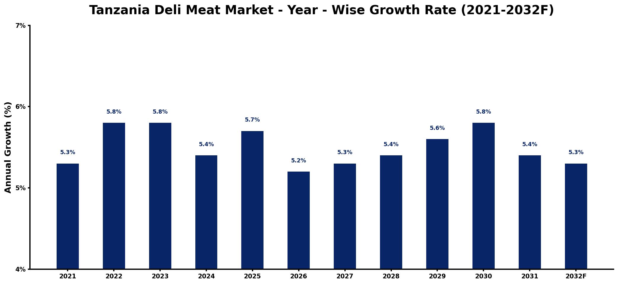 Tanzania Deli Meat Market Year-wise Growth Rate and Key Drivers