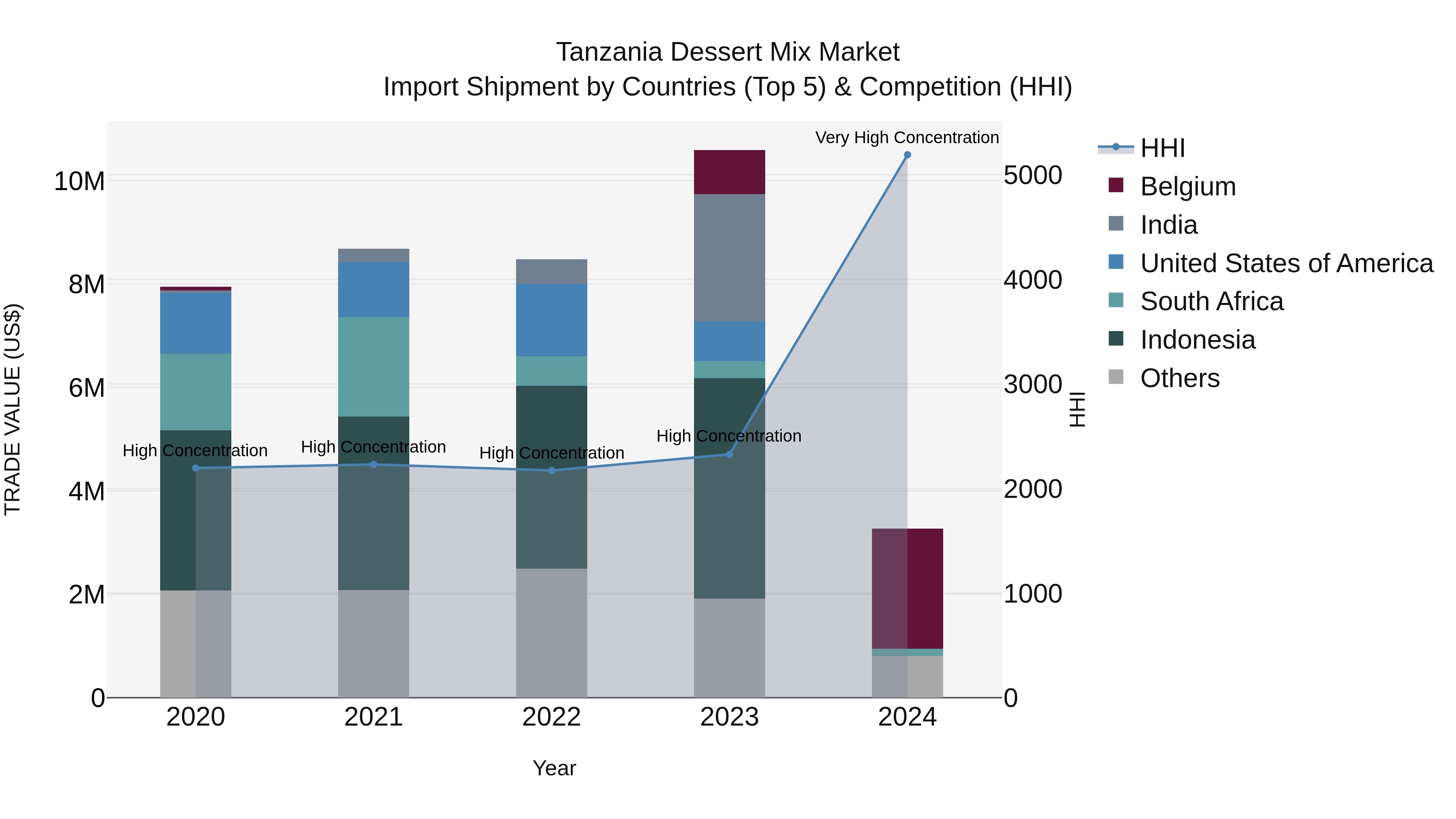 Tanzania Dessert Mix Market: Top 5 Importing Countries and Market Competition (HHI) Analysis
