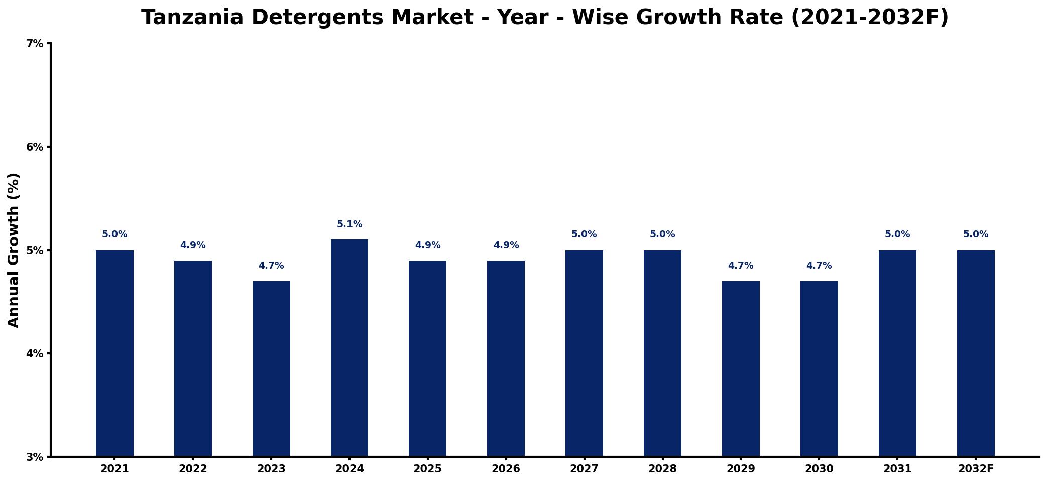 Tanzania Detergents Market Year-wise Growth Rate and Key Drivers