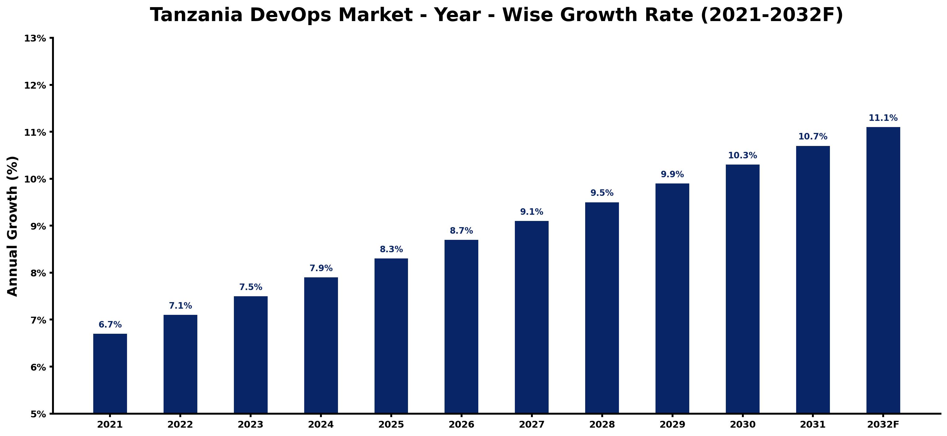 Tanzania DevOps Market Year-wise Growth Rate and Key Drivers