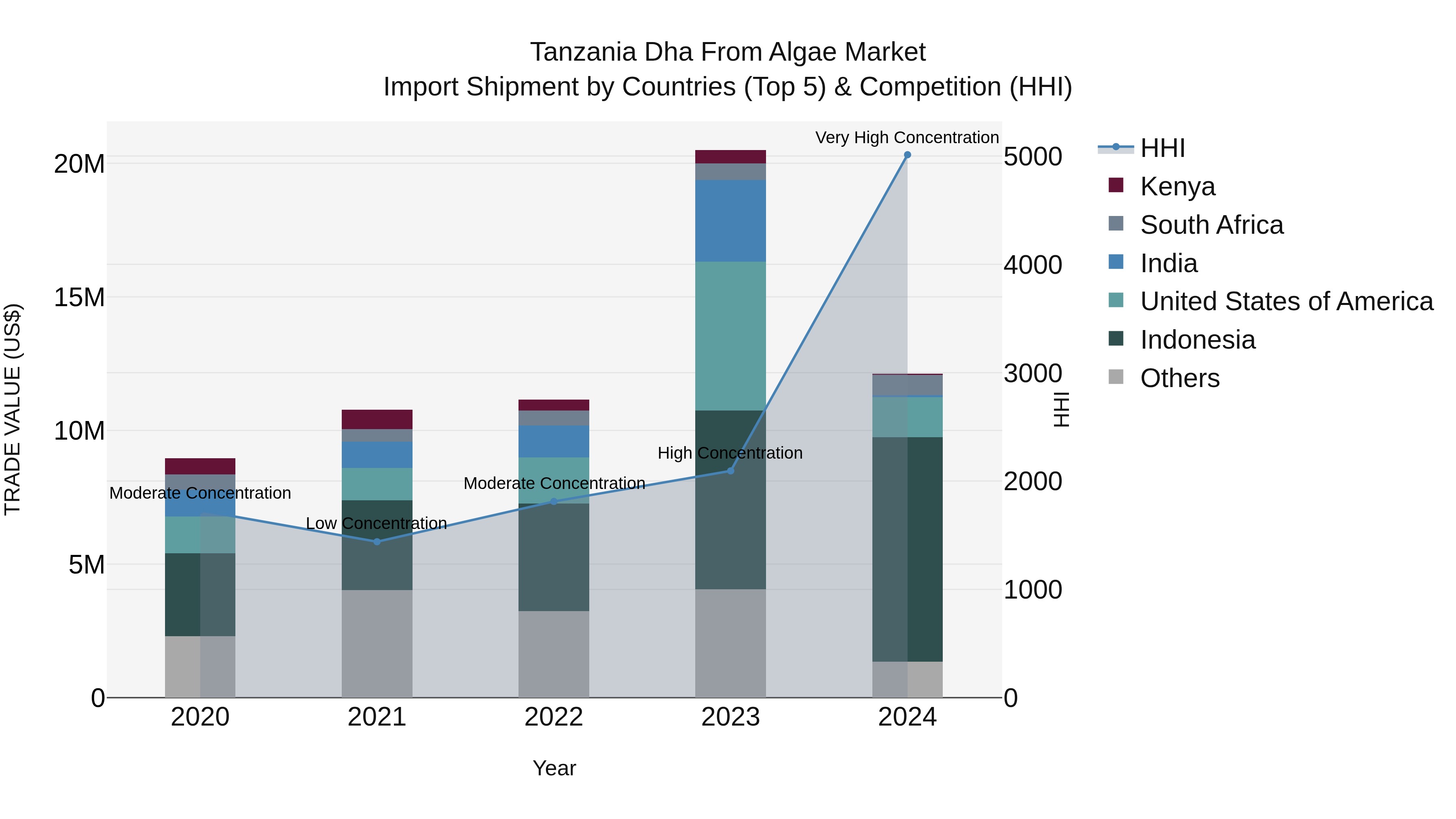 Tanzania Dha From Algae Market: Top 5 Importing Countries and Market Competition (HHI) Analysis