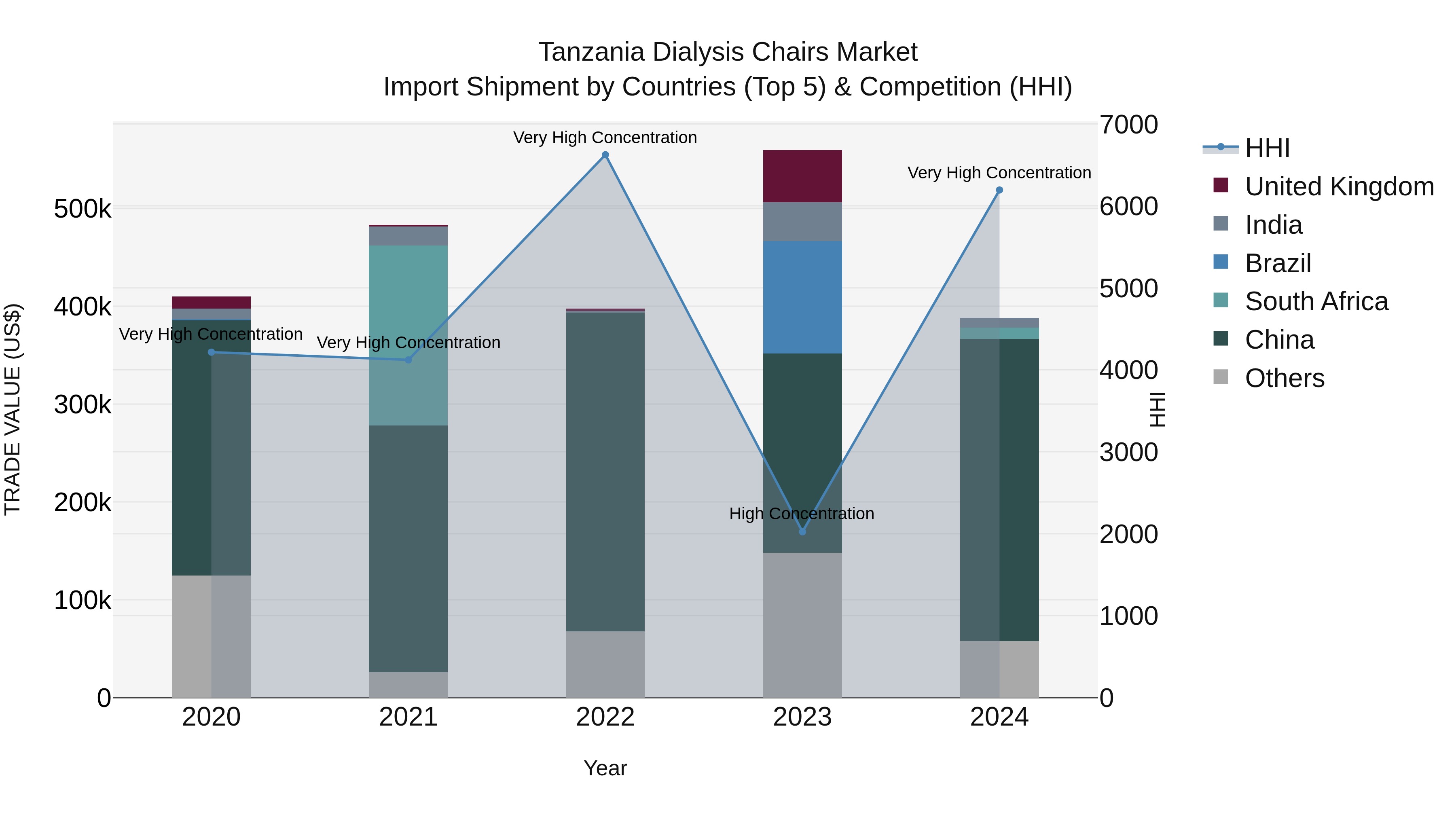 Tanzania Dialysis Chairs Market: Top 5 Importing Countries and Market Competition (HHI) Analysis