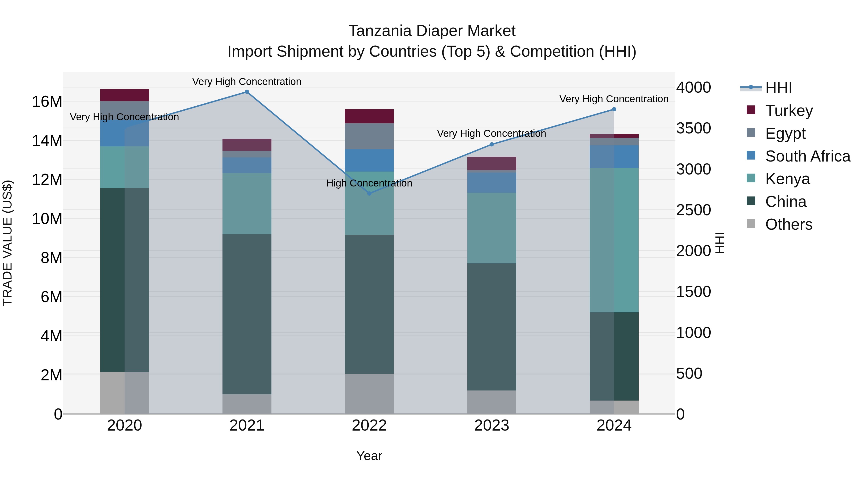 Tanzania Diaper Market: Top 5 Importing Countries and Market Competition (HHI) Analysis