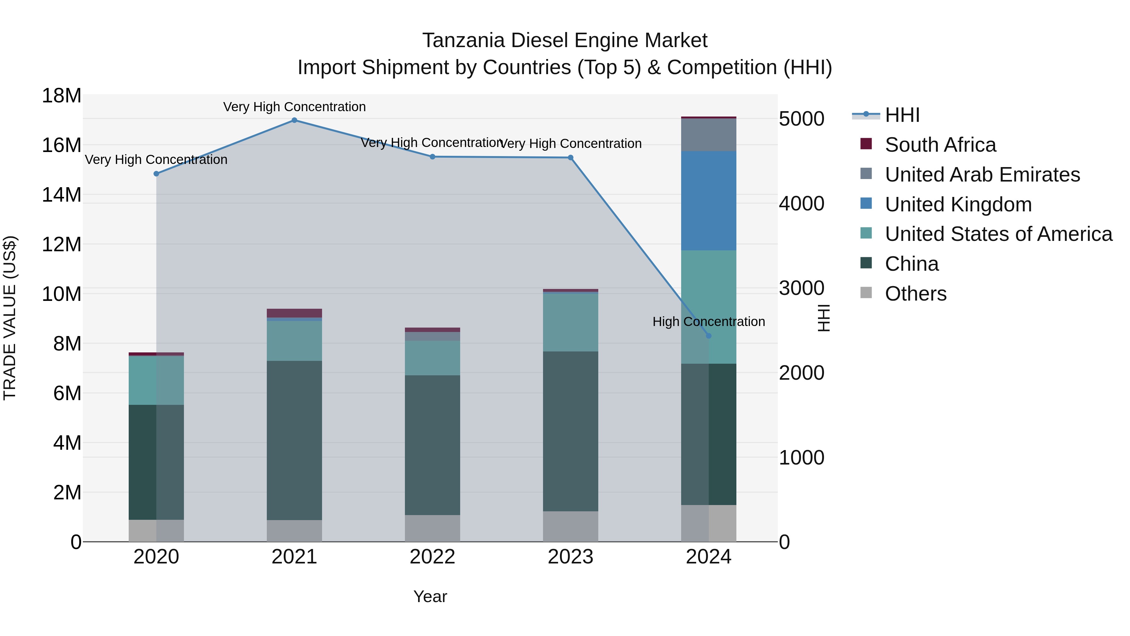 Tanzania Diesel Engine Market: Top 5 Importing Countries and Market Competition (HHI) Analysis