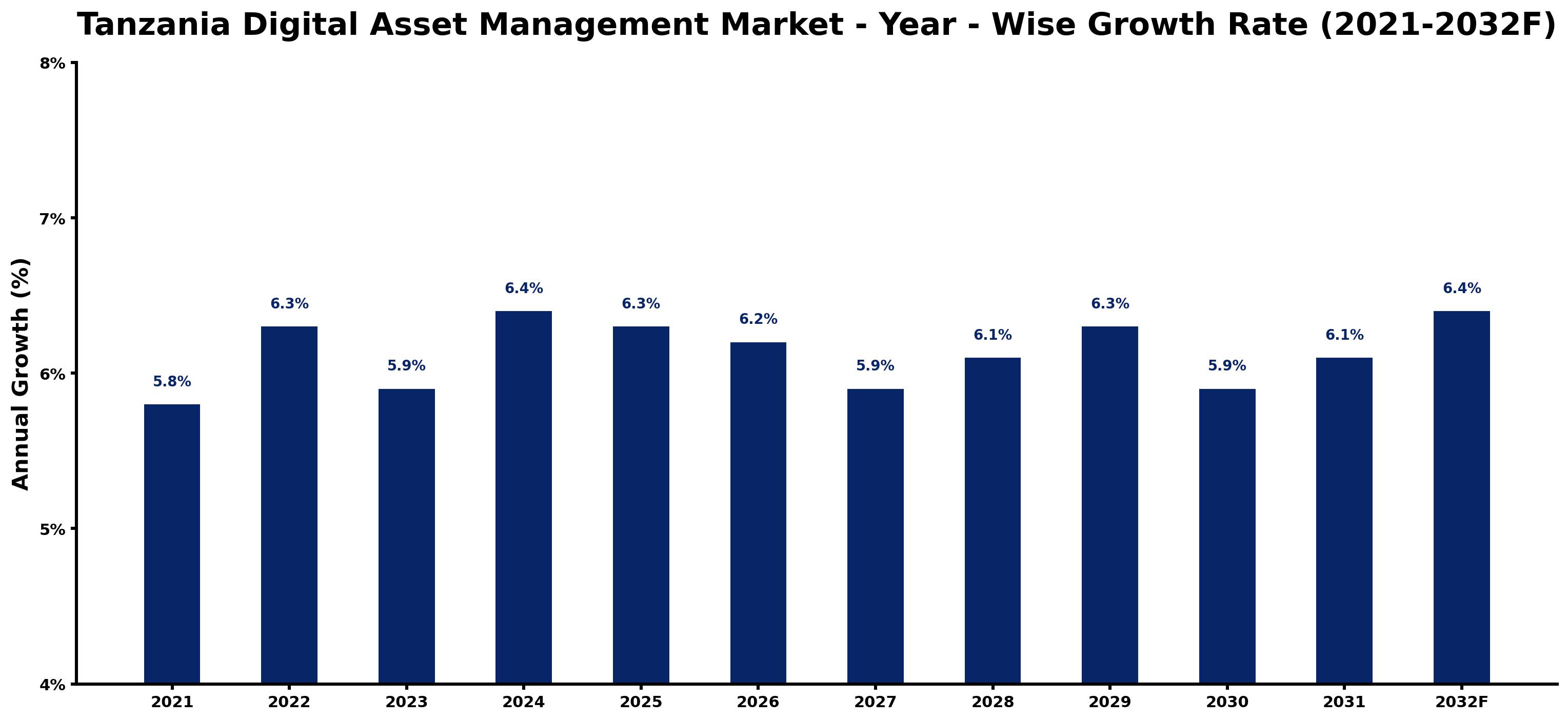Tanzania Digital Asset Management Market Year-wise Growth Rate and Key Drivers