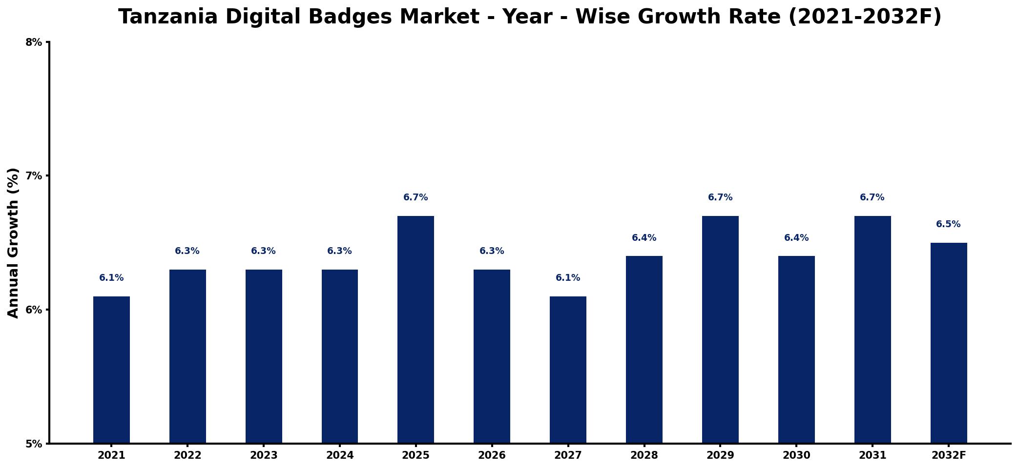 Tanzania Digital Badges Market Year-wise Growth Rate and Key Drivers