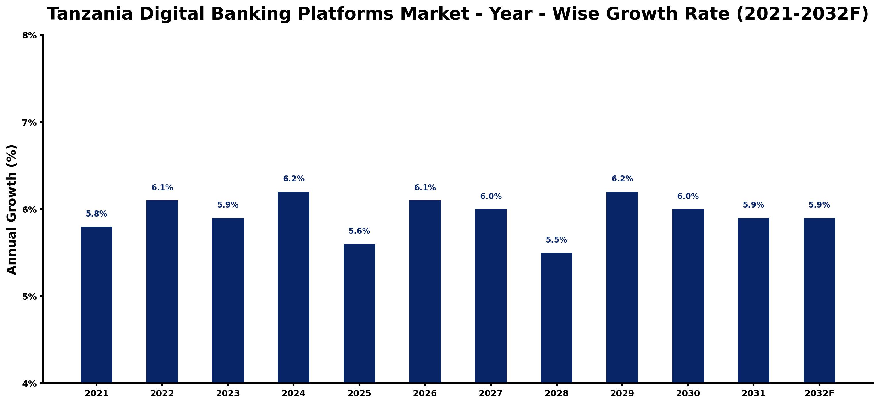 Tanzania Digital Banking Platforms Market Year-wise Growth Rate and Key Drivers