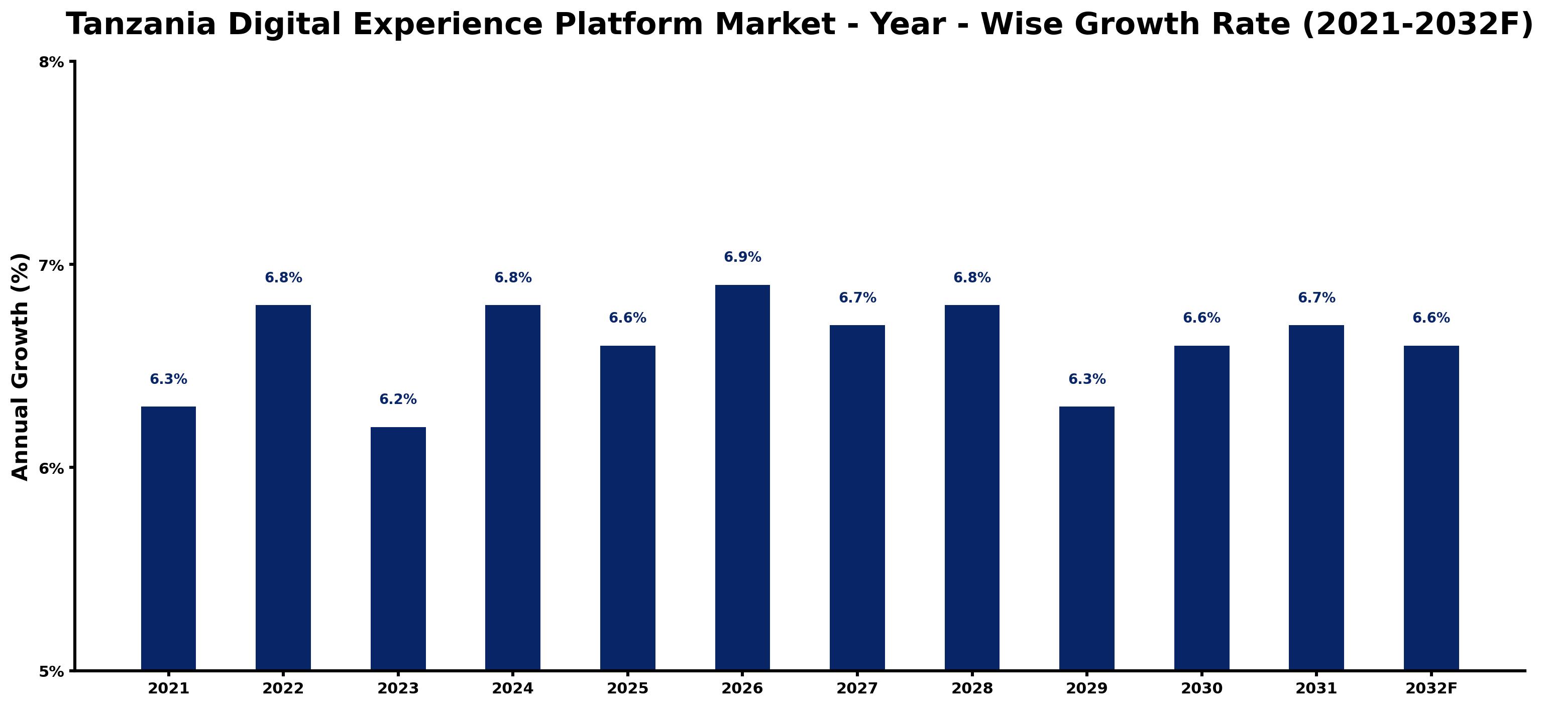 Tanzania Digital Experience Platform Market Year-wise Growth Rate and Key Drivers