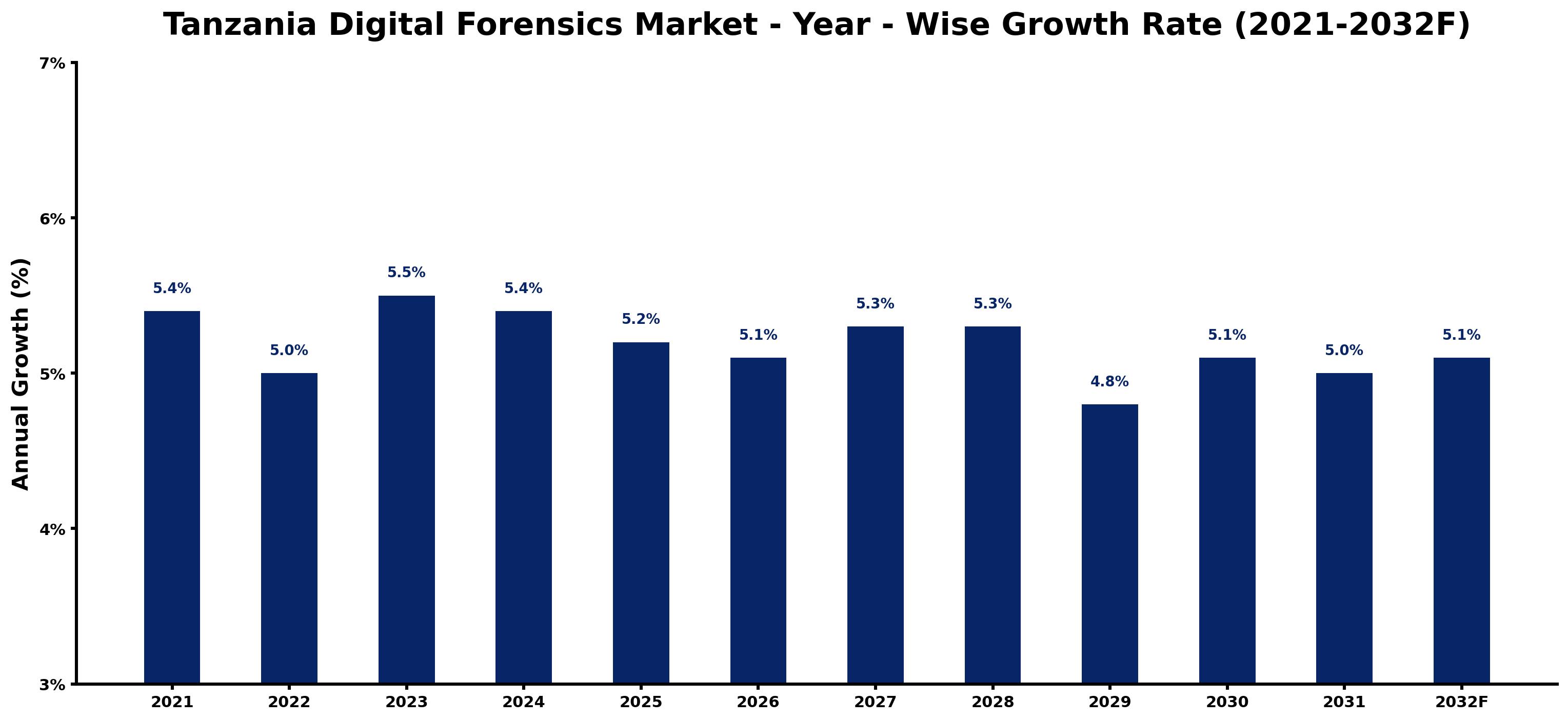 Tanzania Digital Forensics Market Year-wise Growth Rate and Key Drivers