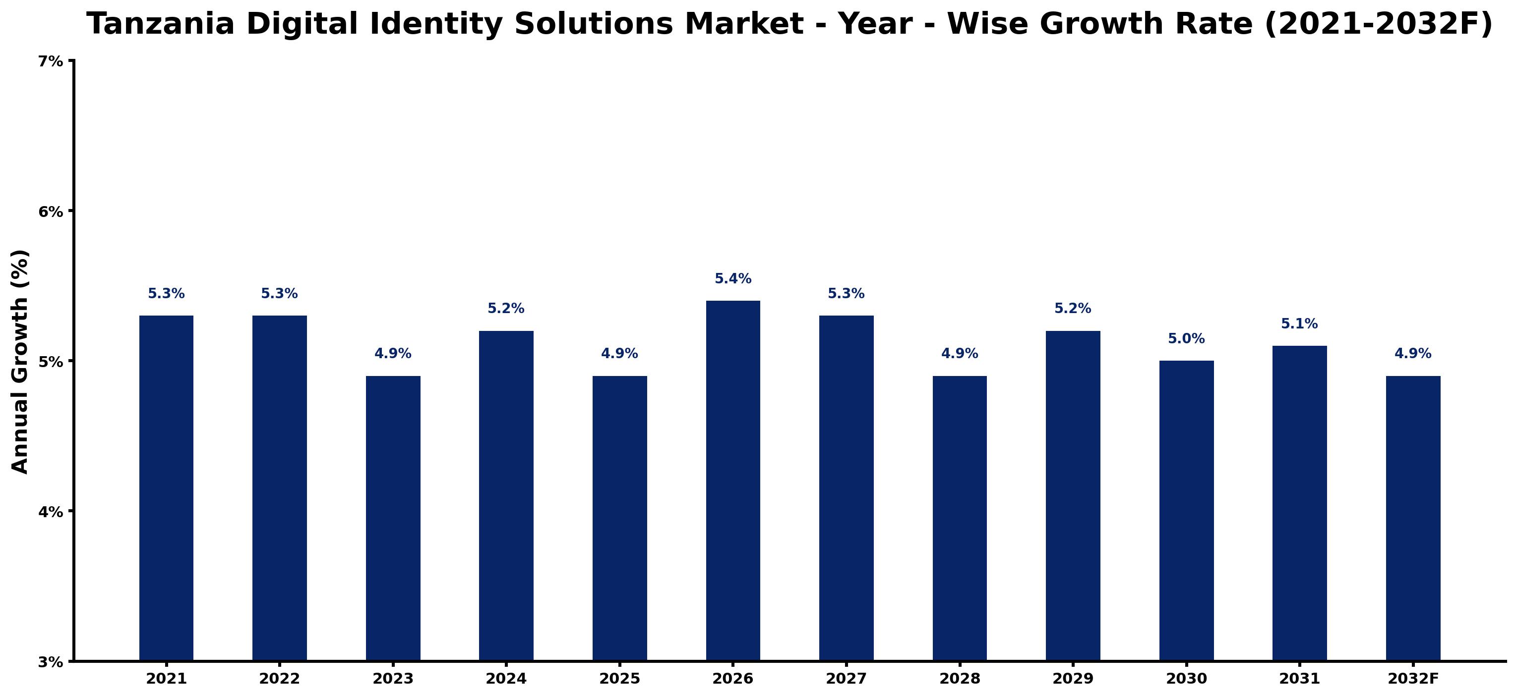 Tanzania Digital Identity Solutions Market Year-wise Growth Rate and Key Drivers