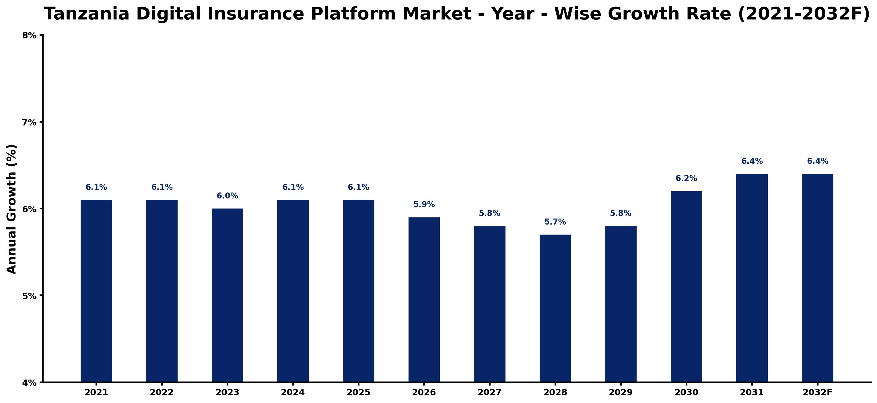 Tanzania Digital Insurance Platform Market Year-wise Growth Rate and Key Drivers