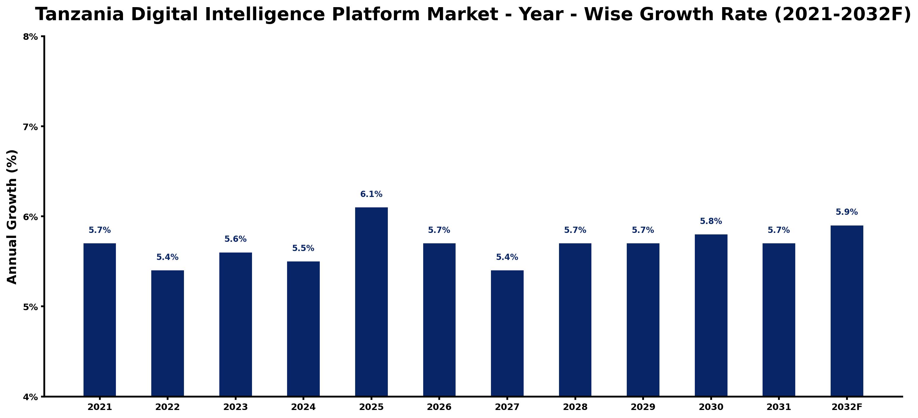 Tanzania Digital Intelligence Platform Market Year-wise Growth Rate and Key Drivers