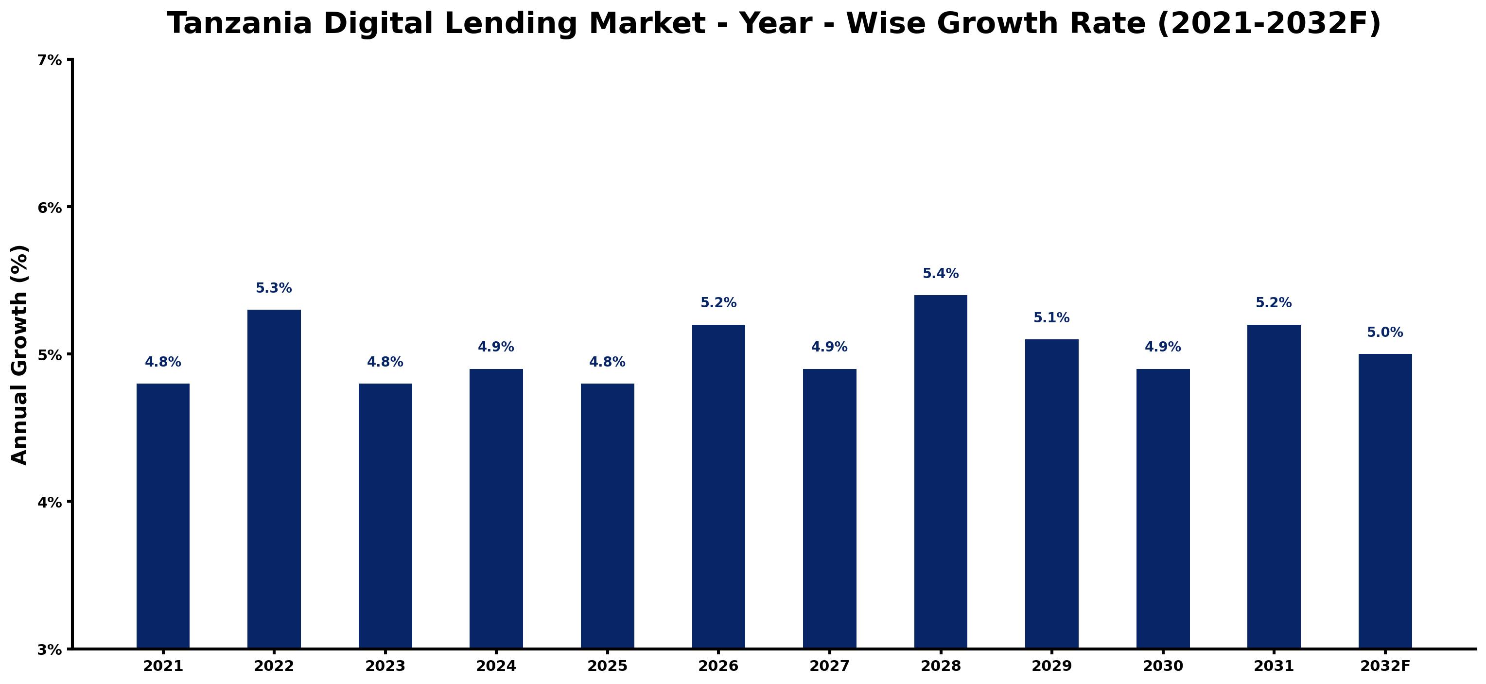 Tanzania Digital Lending Market Year-wise Growth Rate and Key Drivers
