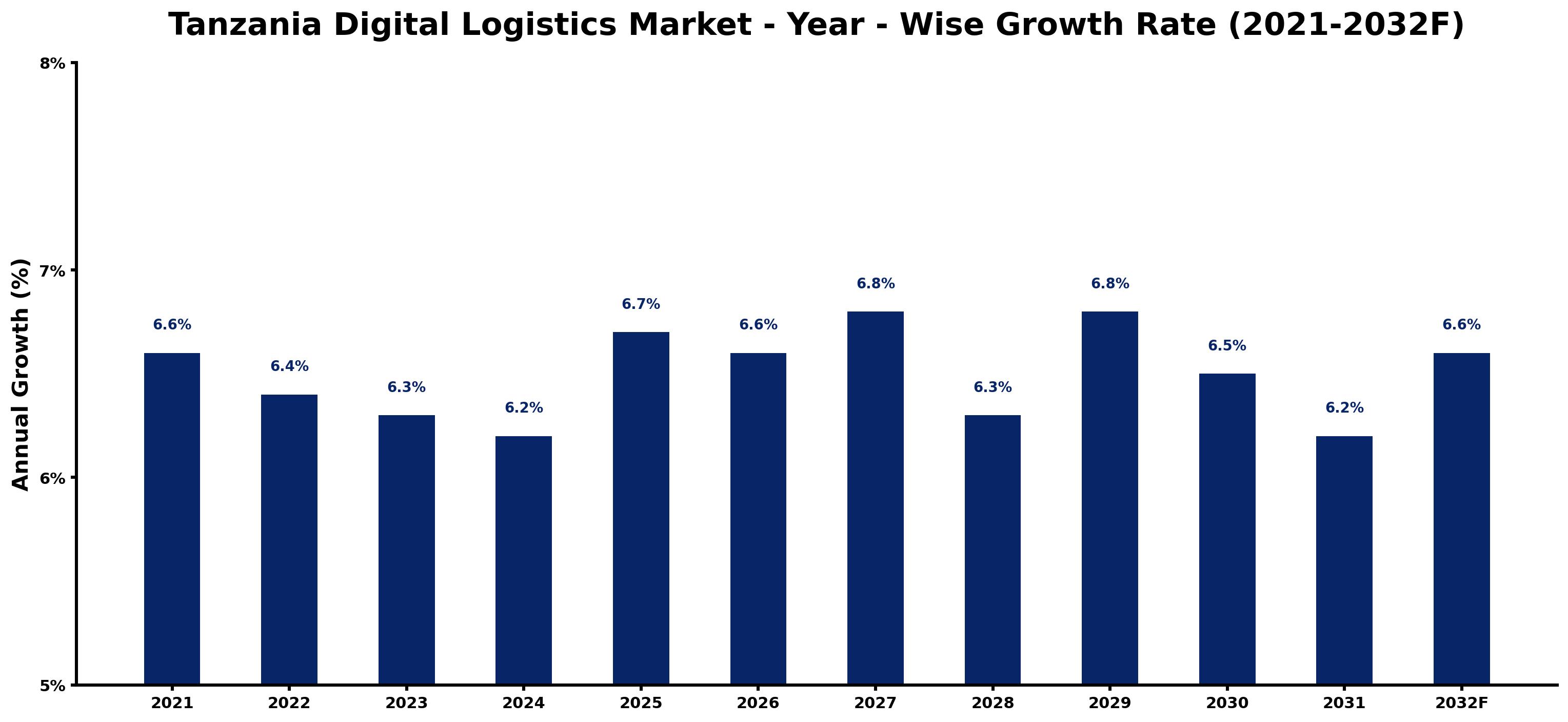 Tanzania Digital Logistics Market Year-wise Growth Rate and Key Drivers