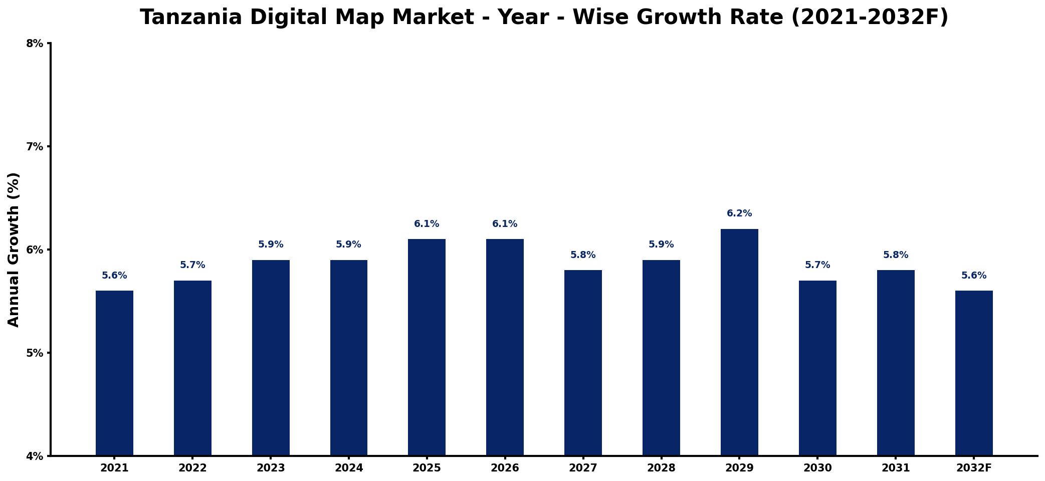 Tanzania Digital Map Market Year-wise Growth Rate and Key Drivers