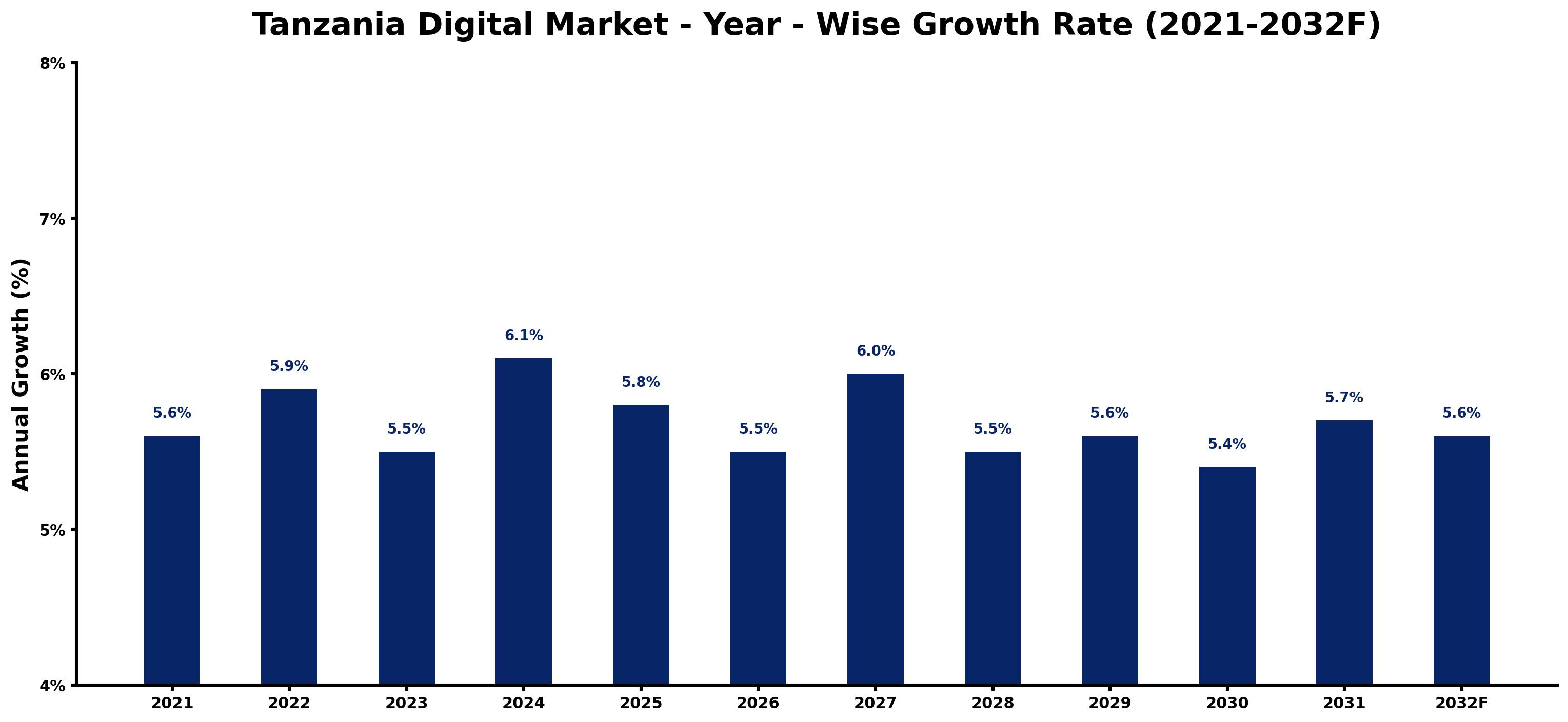 Tanzania Digital Market Year-wise Growth Rate and Key Drivers
