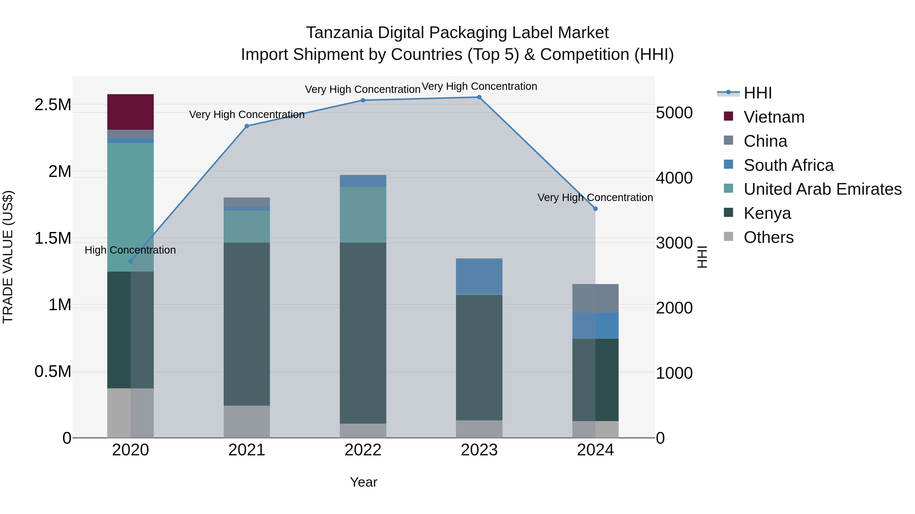 Tanzania Digital Packaging Label Market: Top 5 Importing Countries and Market Competition (HHI) Analysis