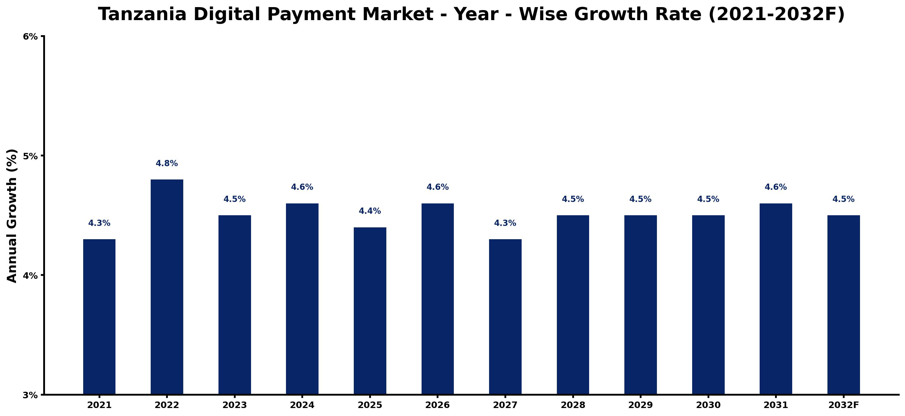 Tanzania Digital Payment Market Year-wise Growth Rate and Key Drivers