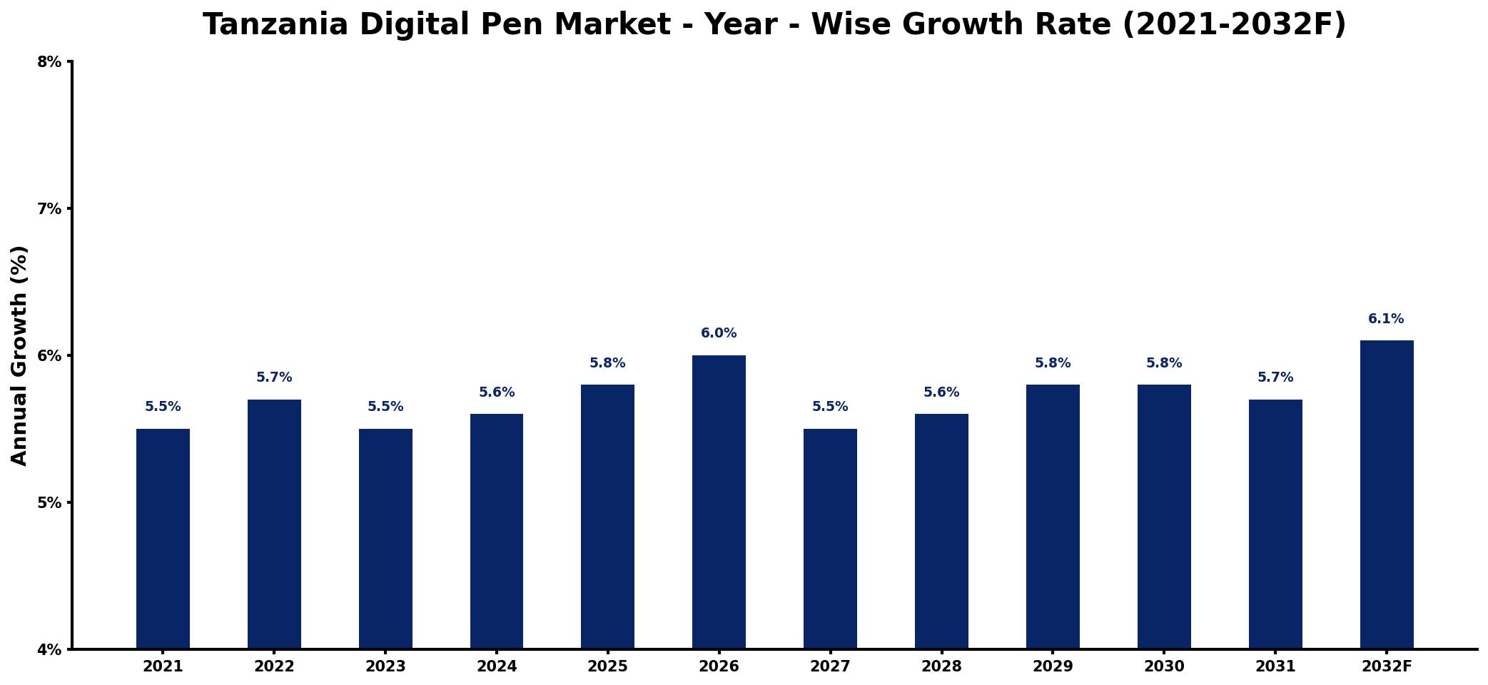 Tanzania Digital Pen Market Year-wise Growth Rate and Key Drivers