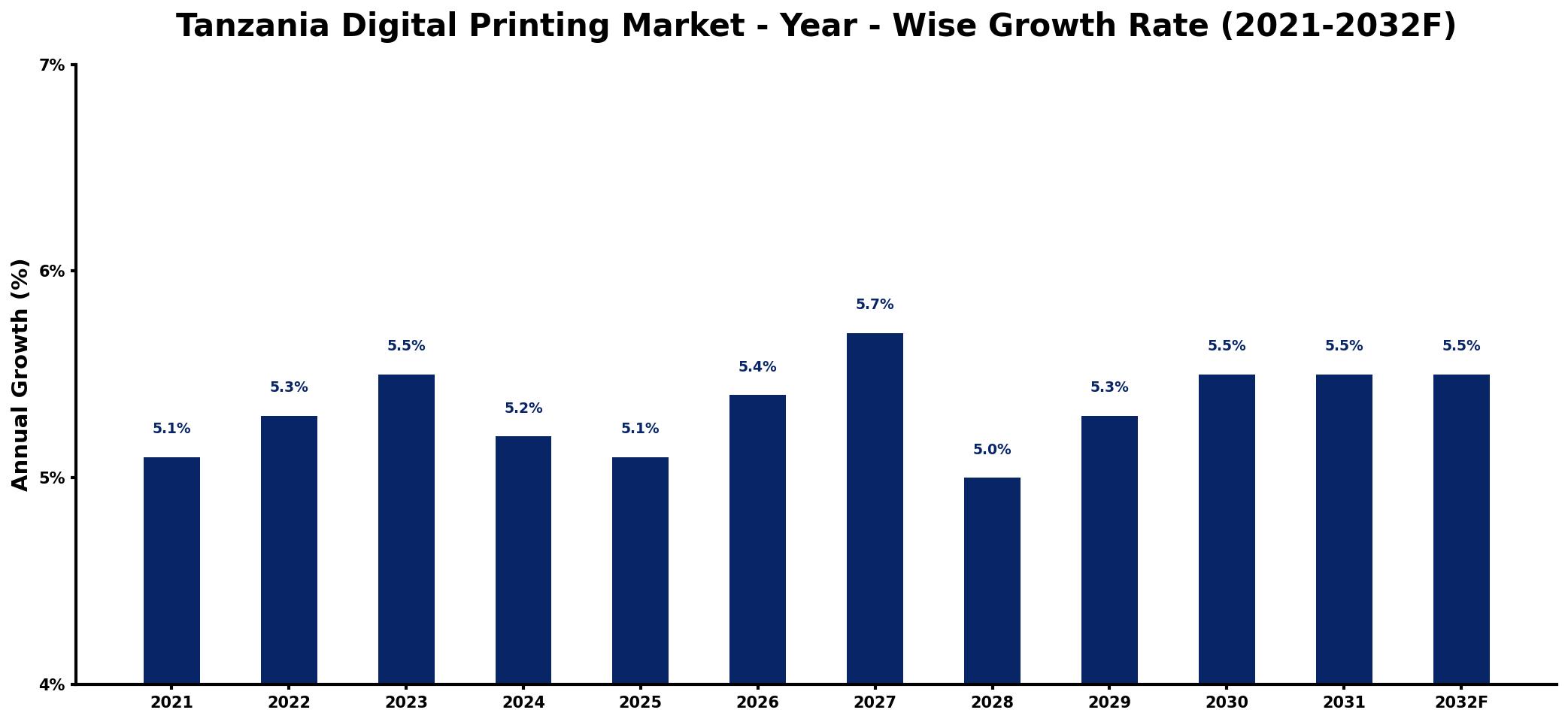 Tanzania Digital Printing Market Year-wise Growth Rate and Key Drivers