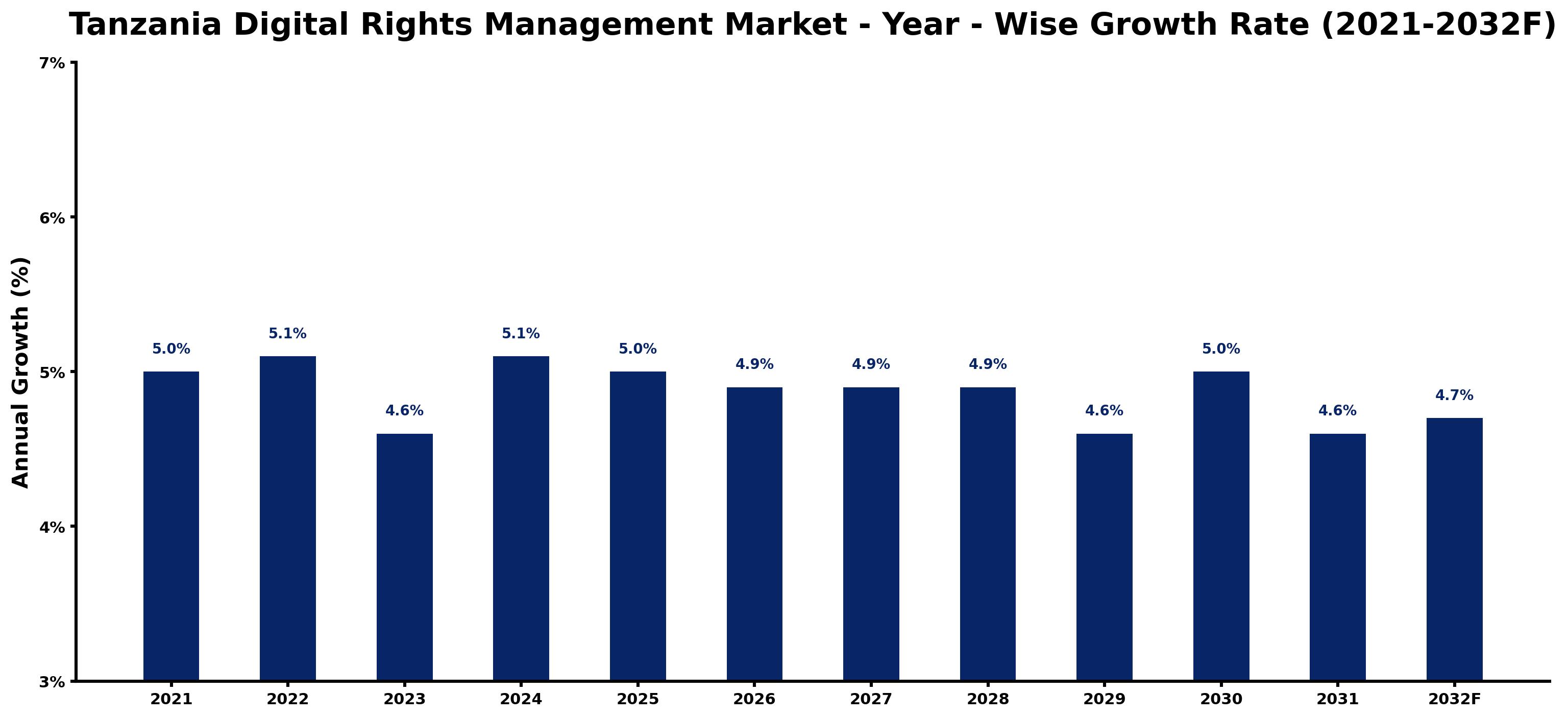 Tanzania Digital Rights Management Market Year-wise Growth Rate and Key Drivers