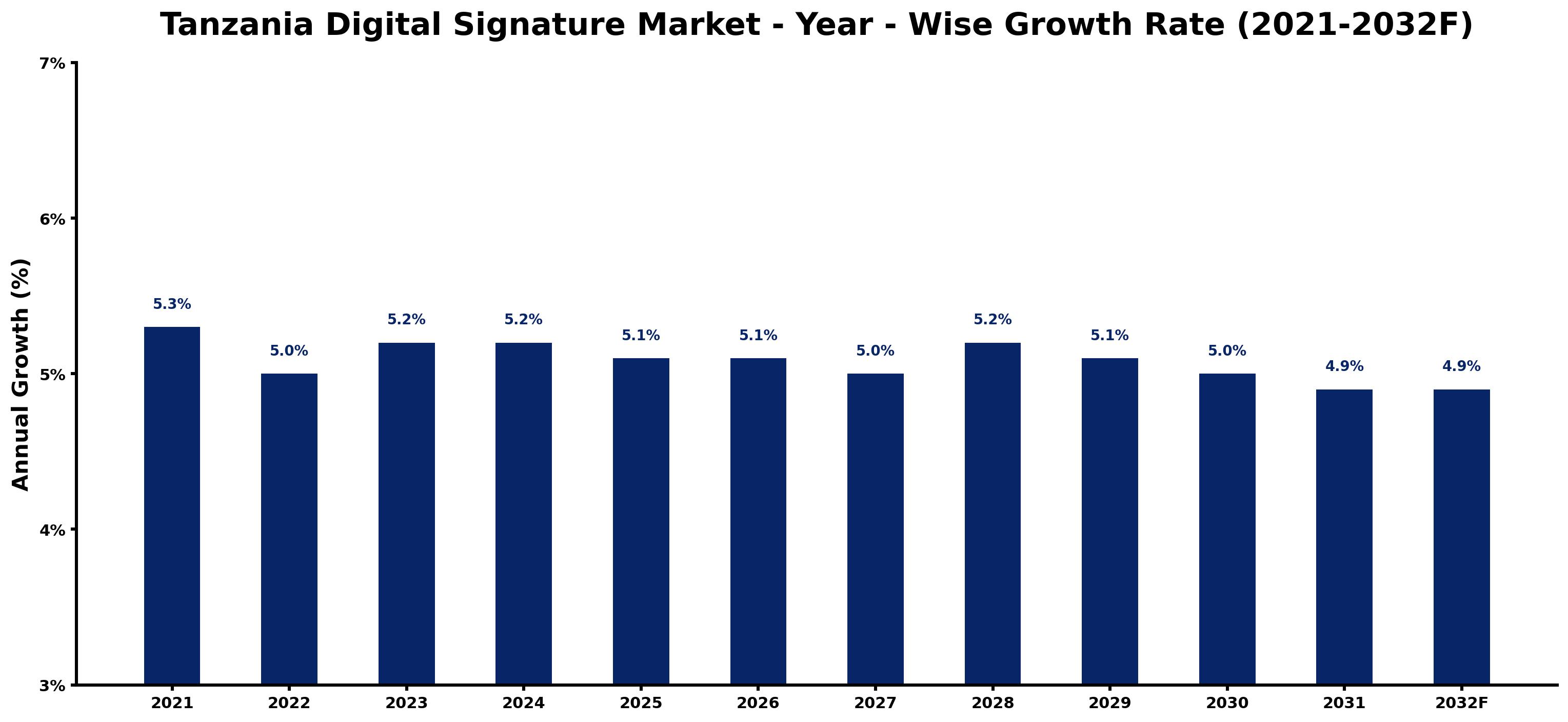 Tanzania Digital Signature Market Year-wise Growth Rate and Key Drivers