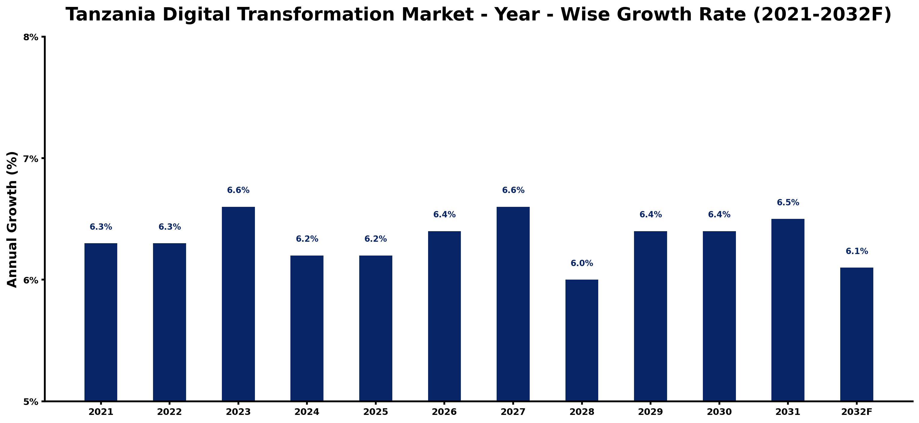 Tanzania Digital Transformation Market Year-wise Growth Rate and Key Drivers