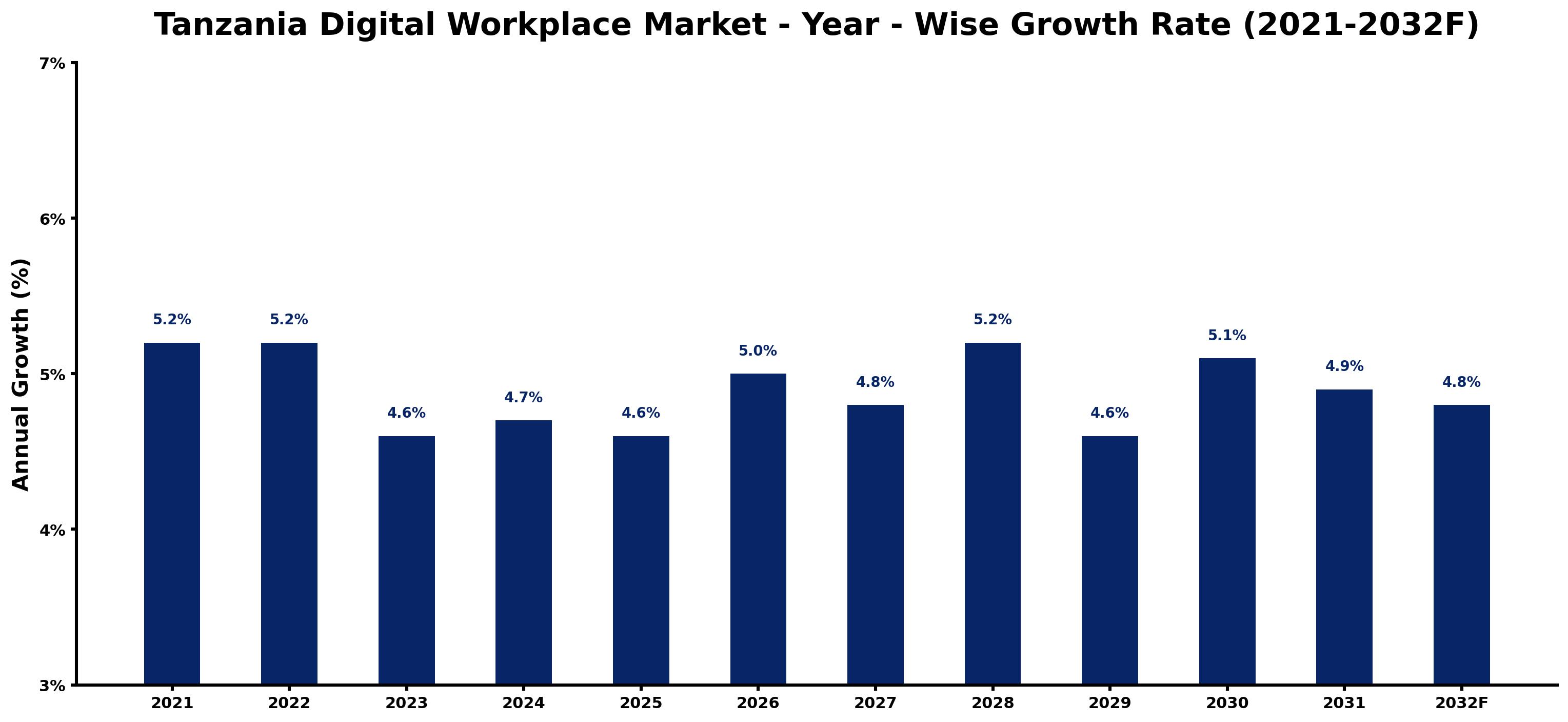 Tanzania Digital Workplace Market Year-wise Growth Rate and Key Drivers