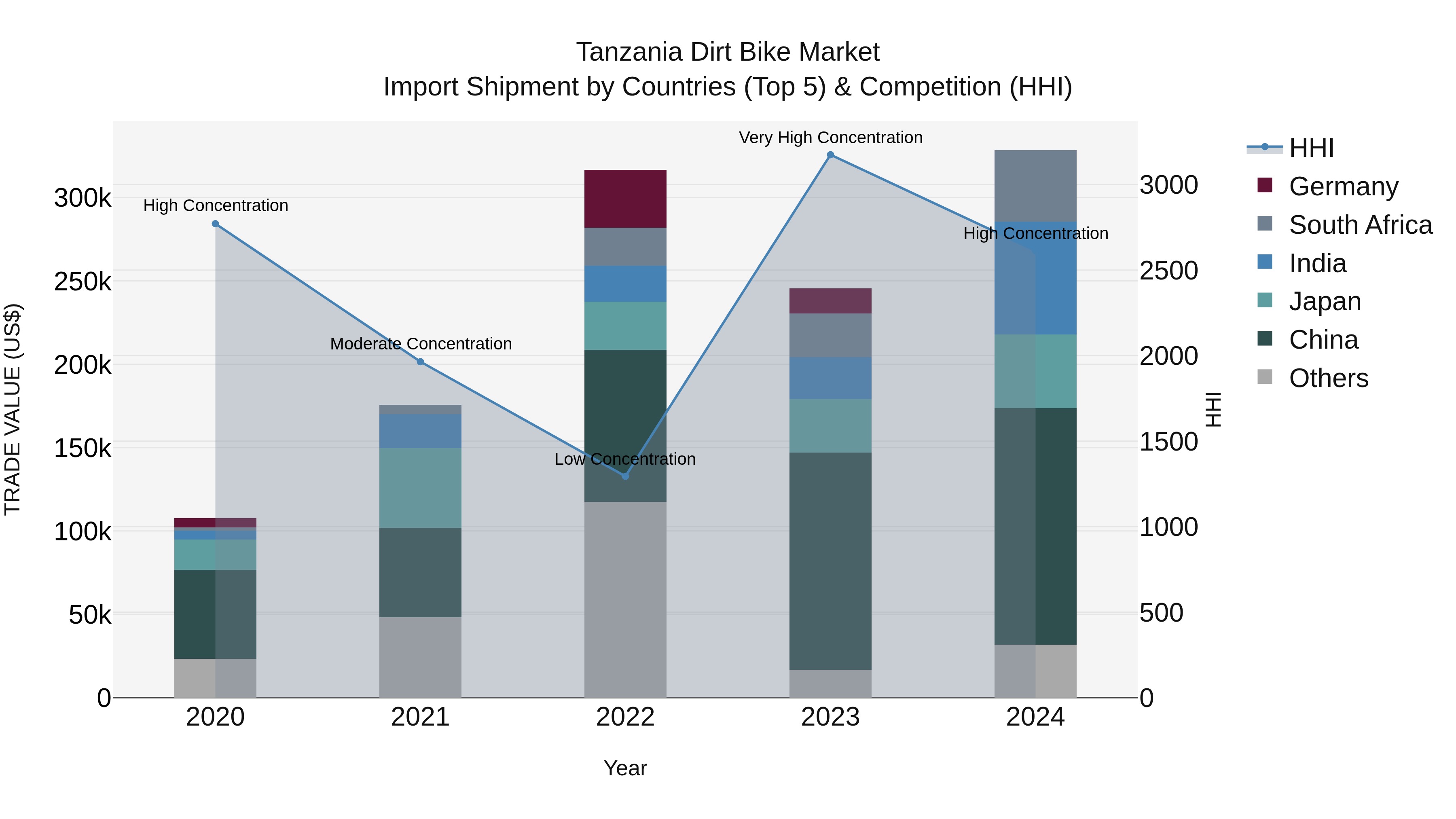 Tanzania Dirt Bike Market: Top 5 Importing Countries and Market Competition (HHI) Analysis
