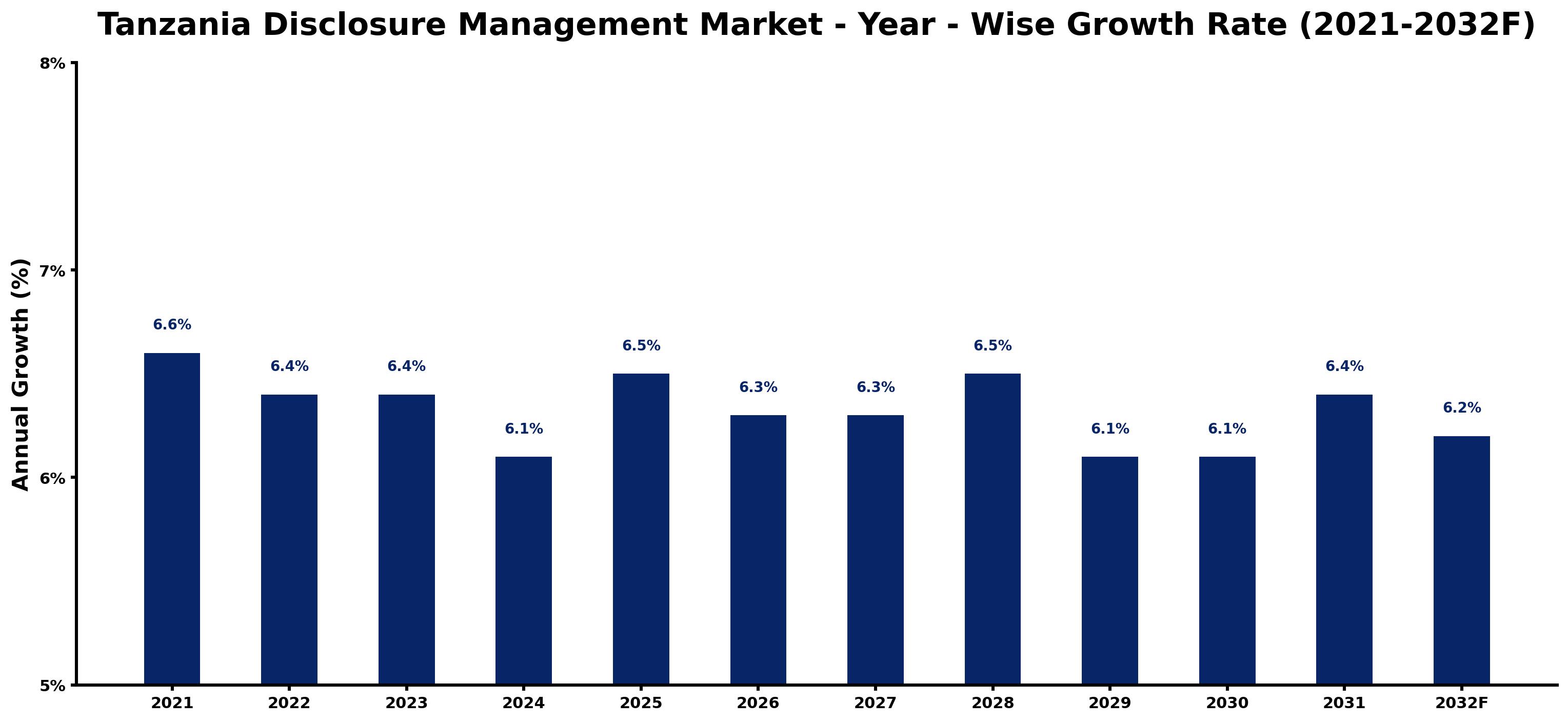 Tanzania Disclosure Management Market Year-wise Growth Rate and Key Drivers
