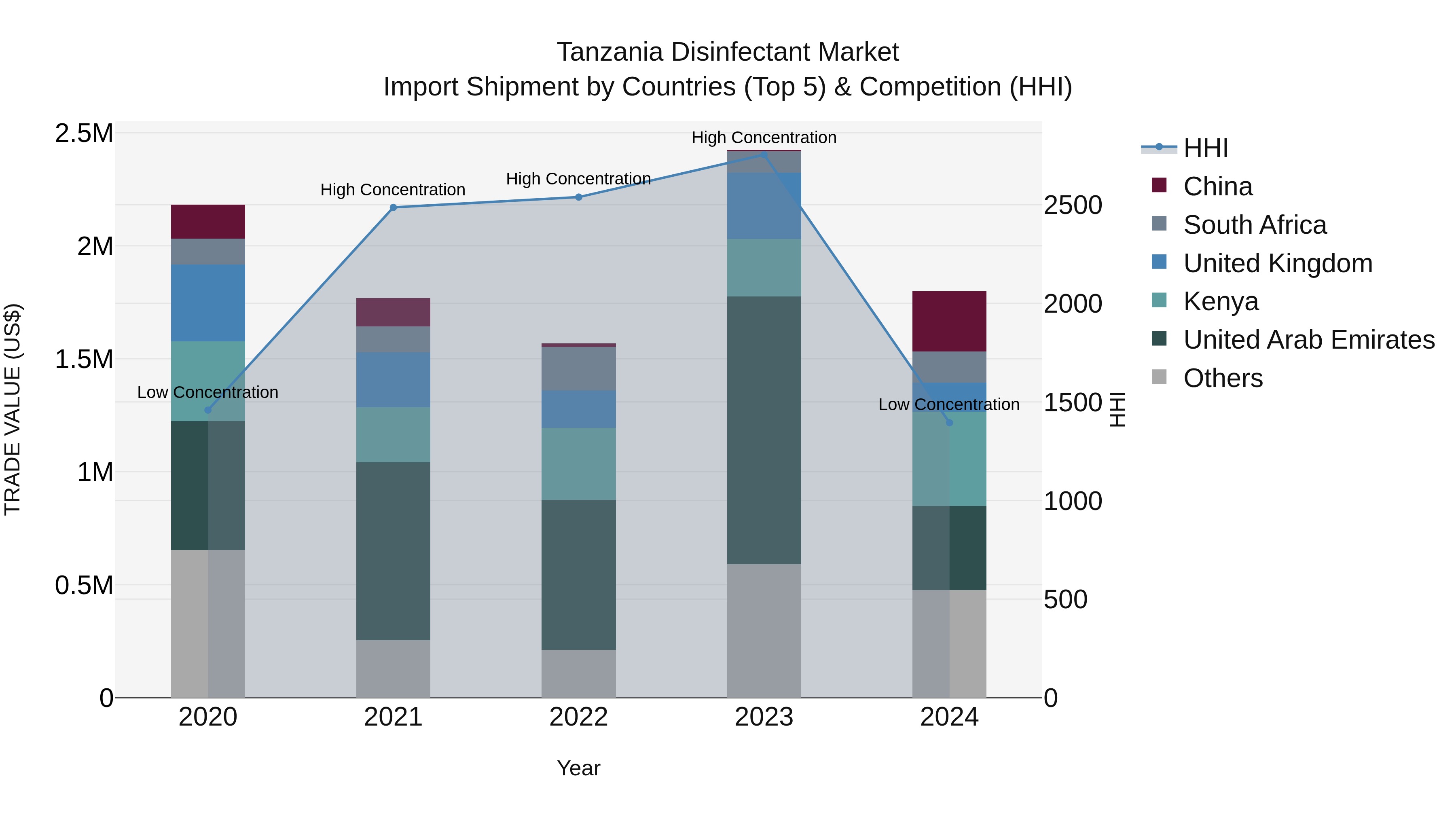 Tanzania Disinfectant Market: Top 5 Importing Countries and Market Competition (HHI) Analysis