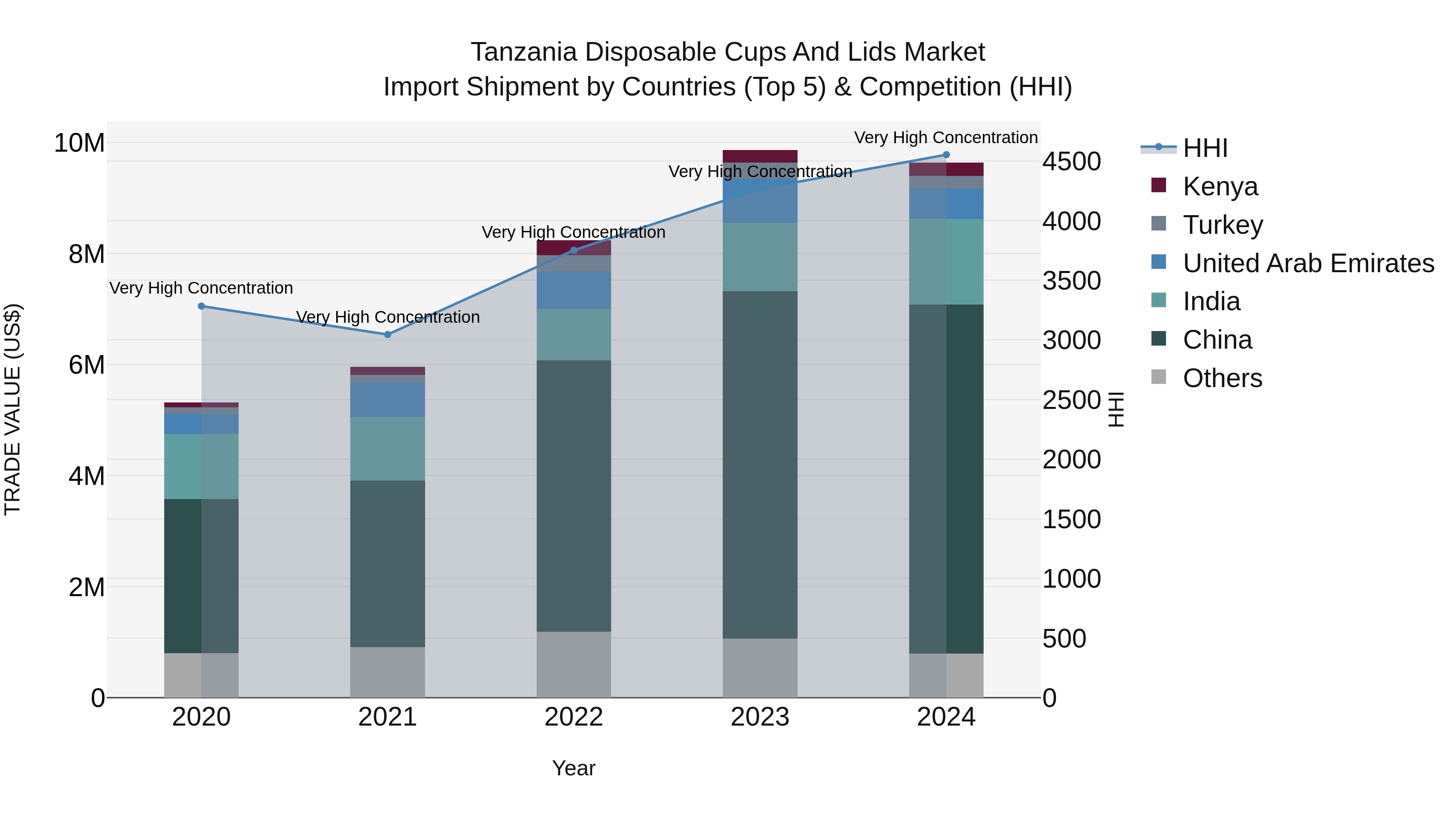 Tanzania Disposable Cups and Lids Market: Top 5 Importing Countries and Market Competition (HHI) Analysis