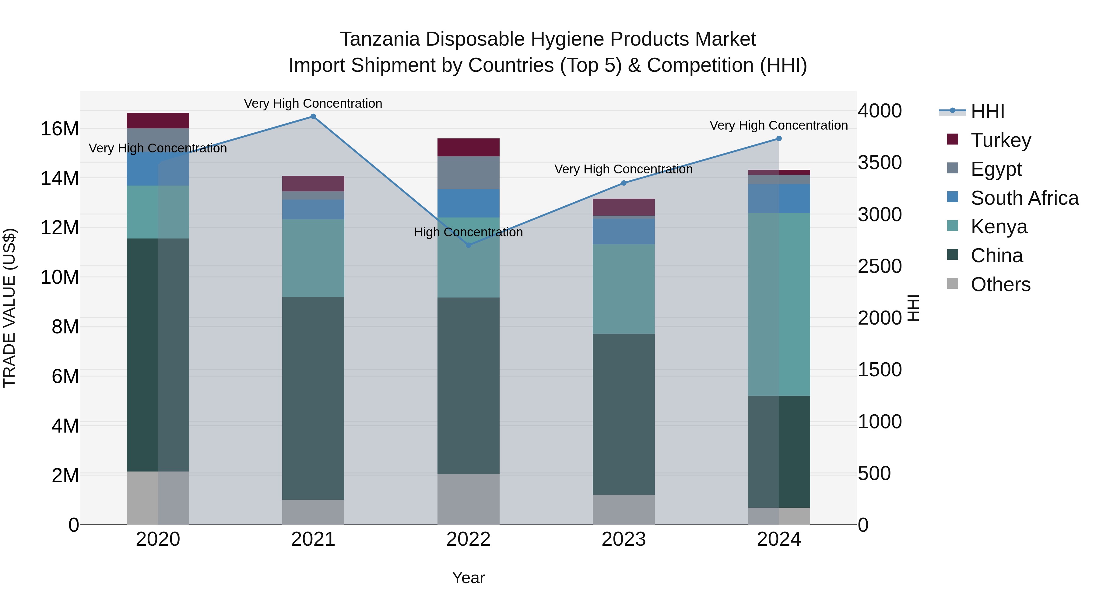 Tanzania Disposable Hygiene Products Market: Top 5 Importing Countries and Market Competition (HHI) Analysis