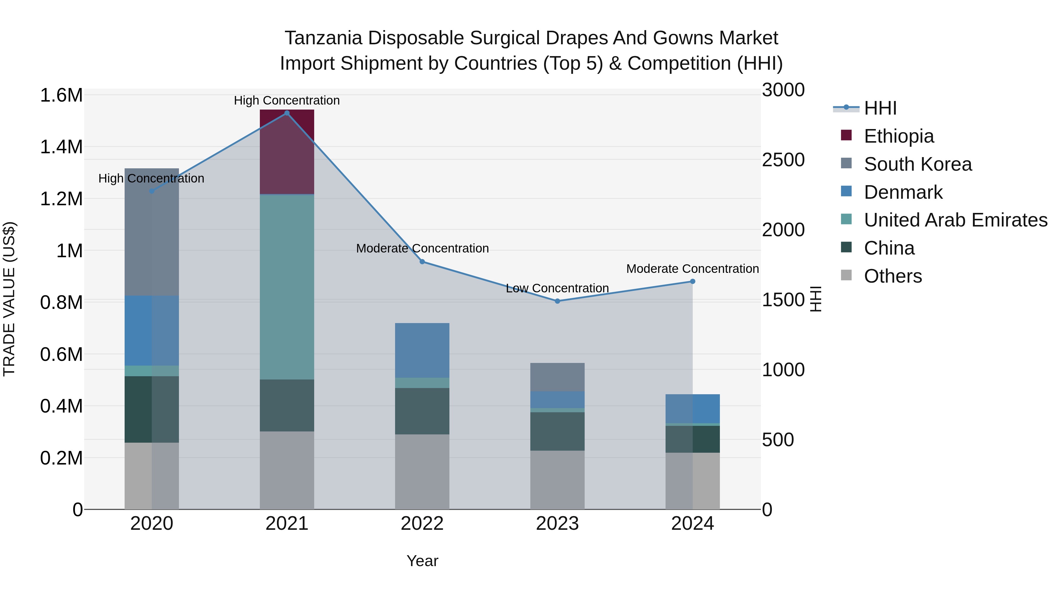 Tanzania Disposable Surgical Drapes and Gowns Market: Top 5 Importing Countries and Market Competition (HHI) Analysis