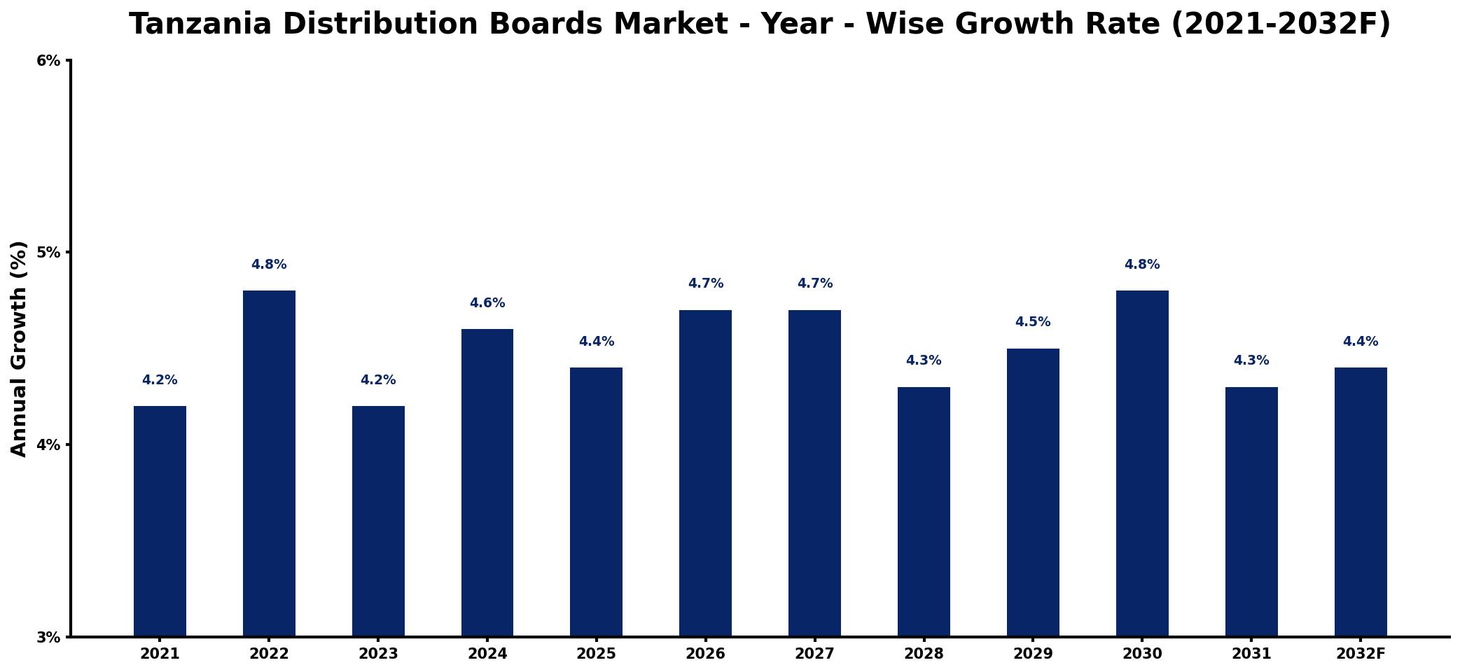 Tanzania Distribution Boards Market Year-wise Growth Rate and Key Drivers