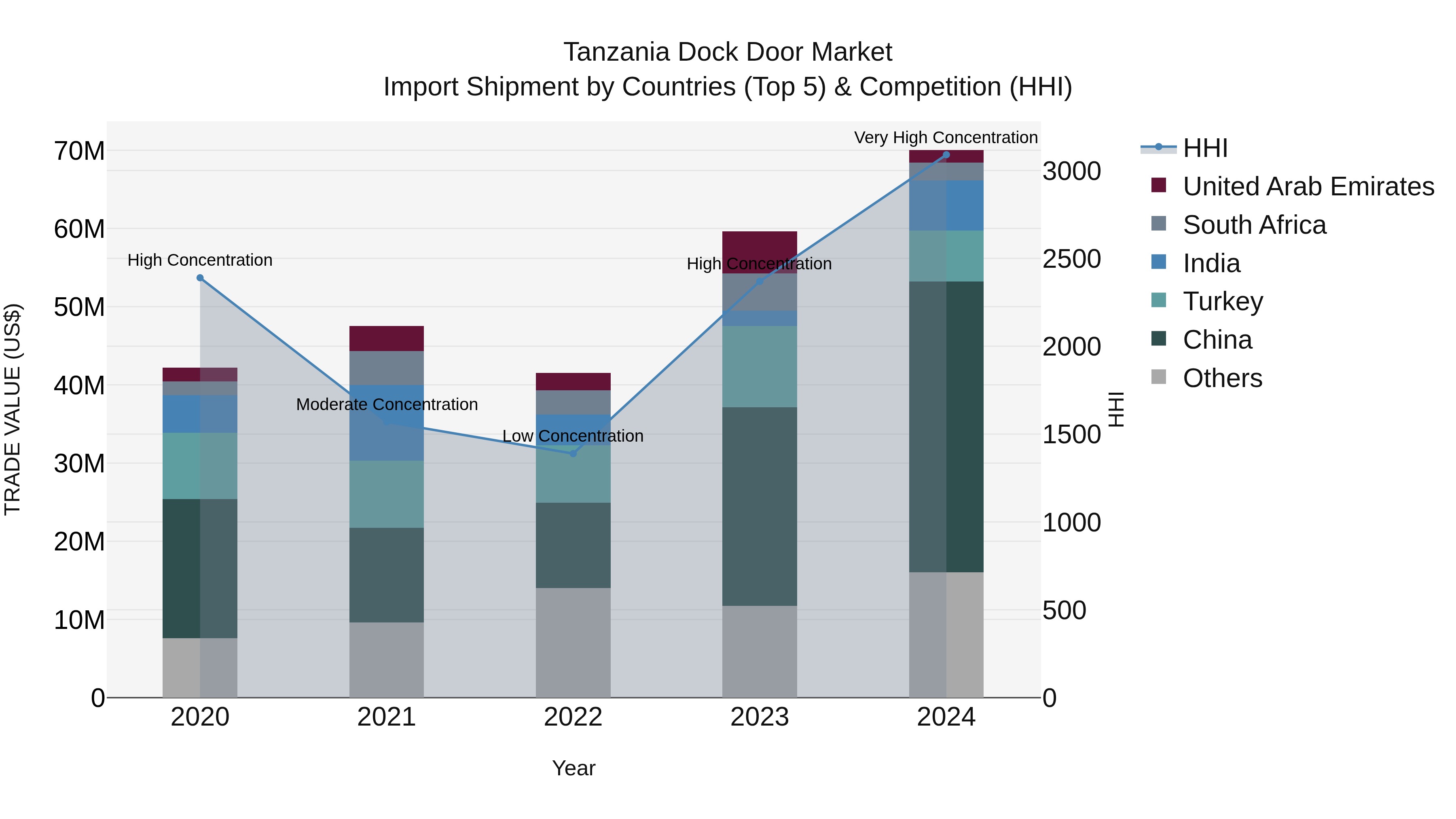 Tanzania Dock Door Market: Top 5 Importing Countries and Market Competition (HHI) Analysis