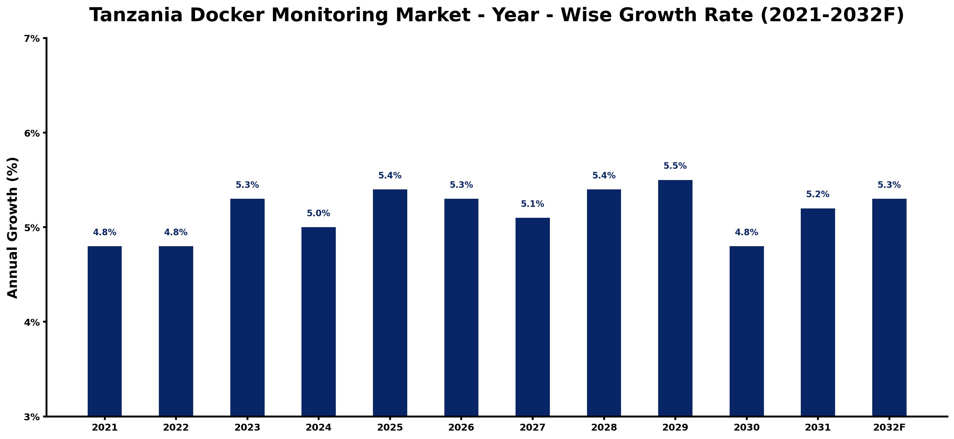 Tanzania Docker Monitoring Market Year-wise Growth Rate and Key Drivers