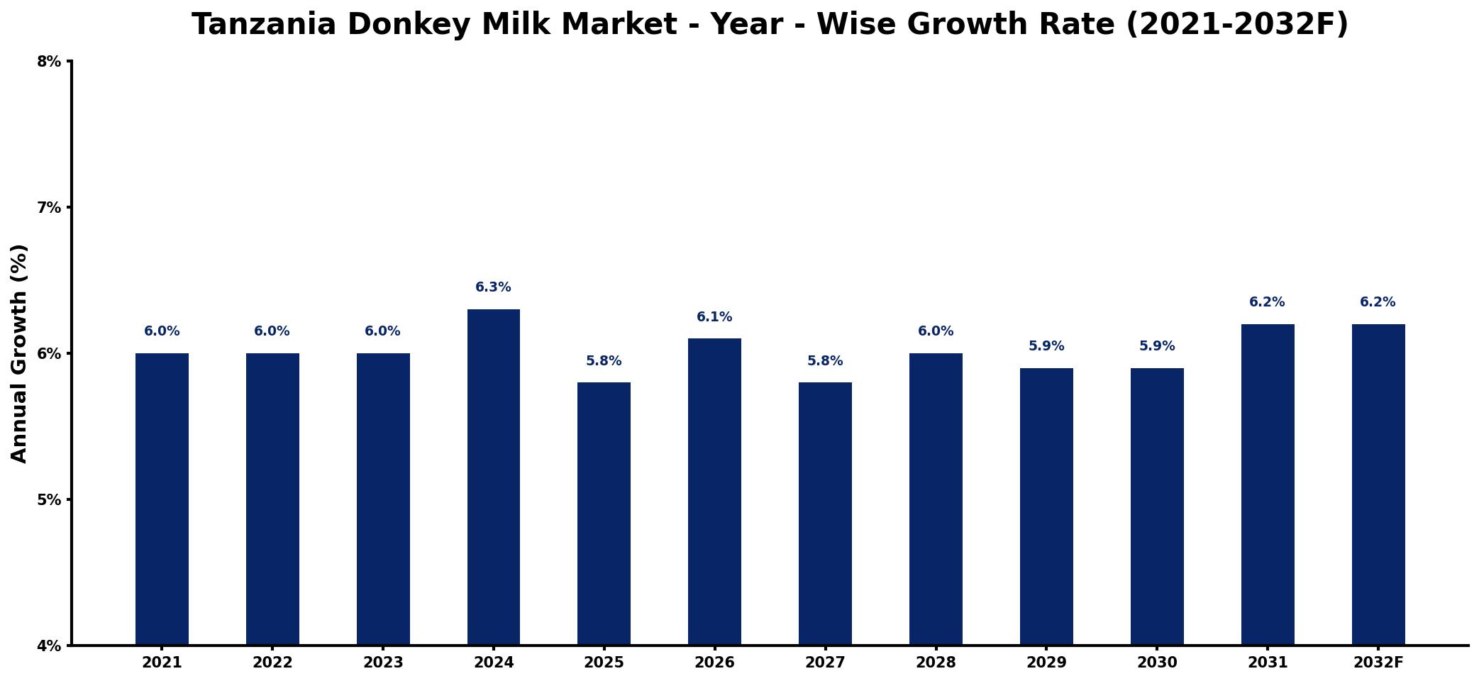 Tanzania Donkey Milk Market Year-wise Growth Rate and Key Drivers