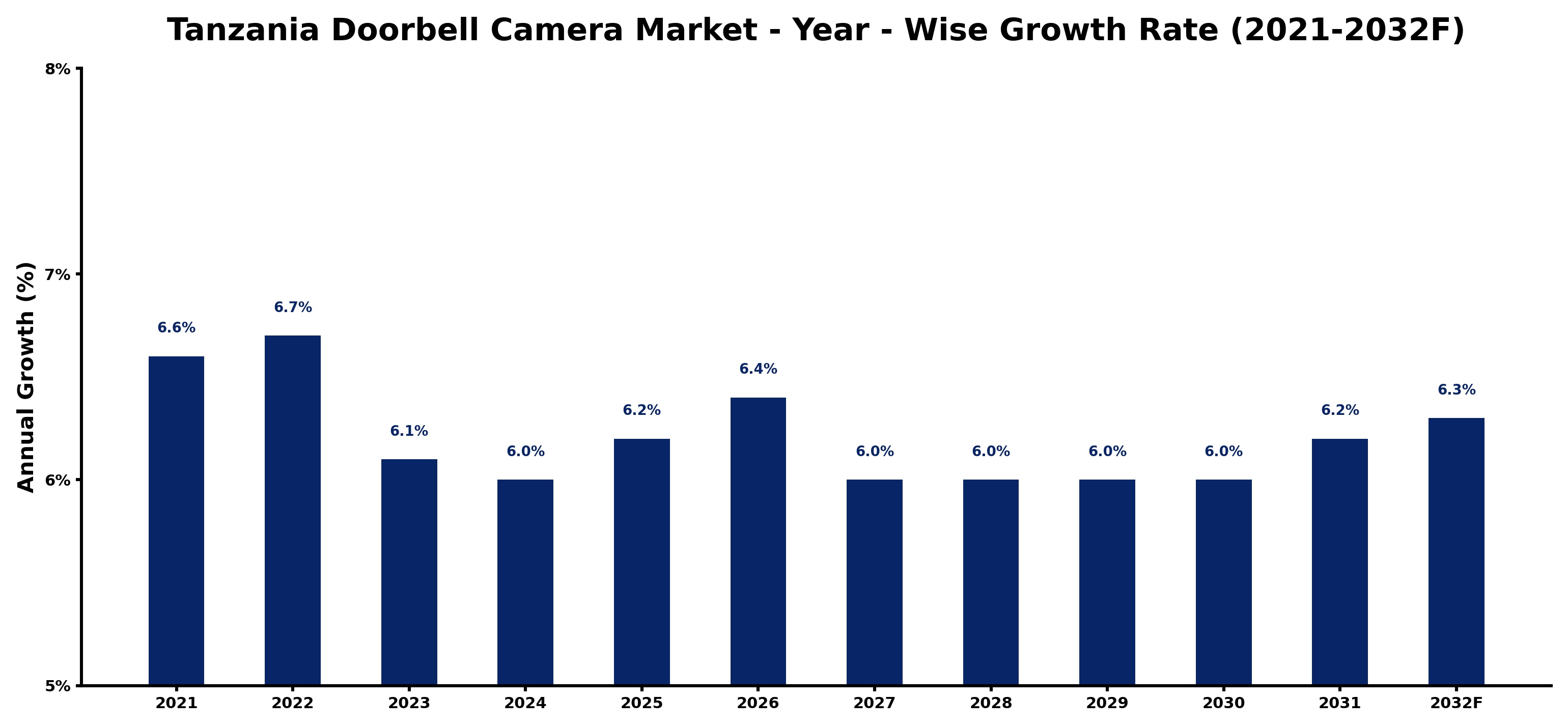 Tanzania Doorbell Camera Market Year-wise Growth Rate and Key Drivers