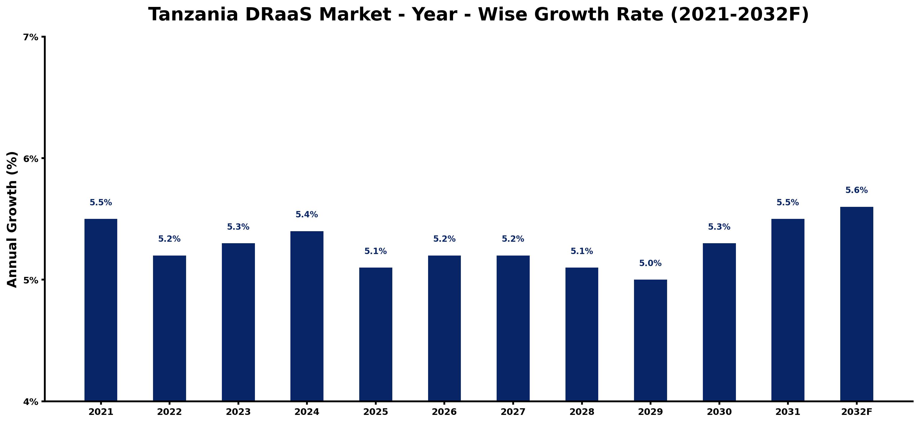 Tanzania DRaaS Market Year-wise Growth Rate and Key Drivers
