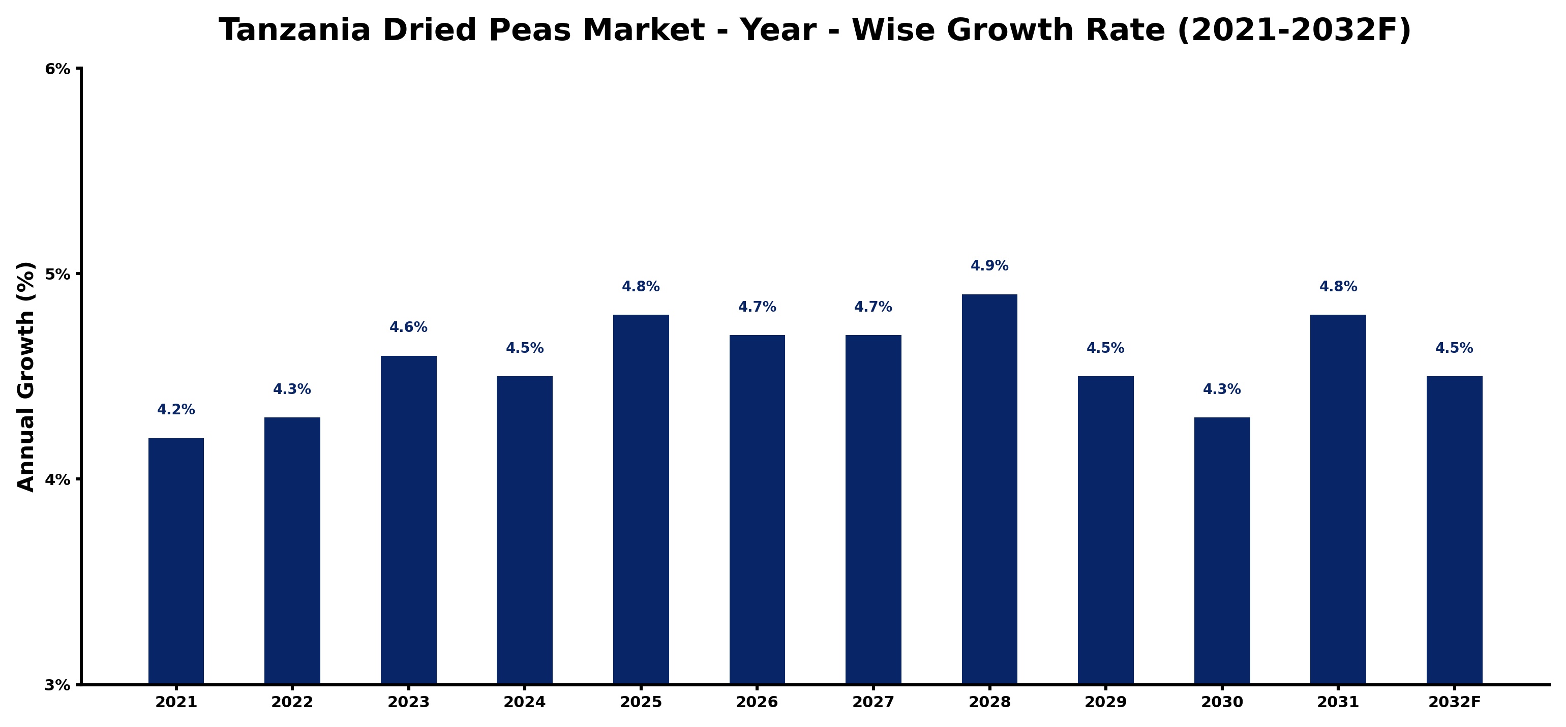 Tanzania Dried Peas Market Year-wise Growth Rate and Key Drivers